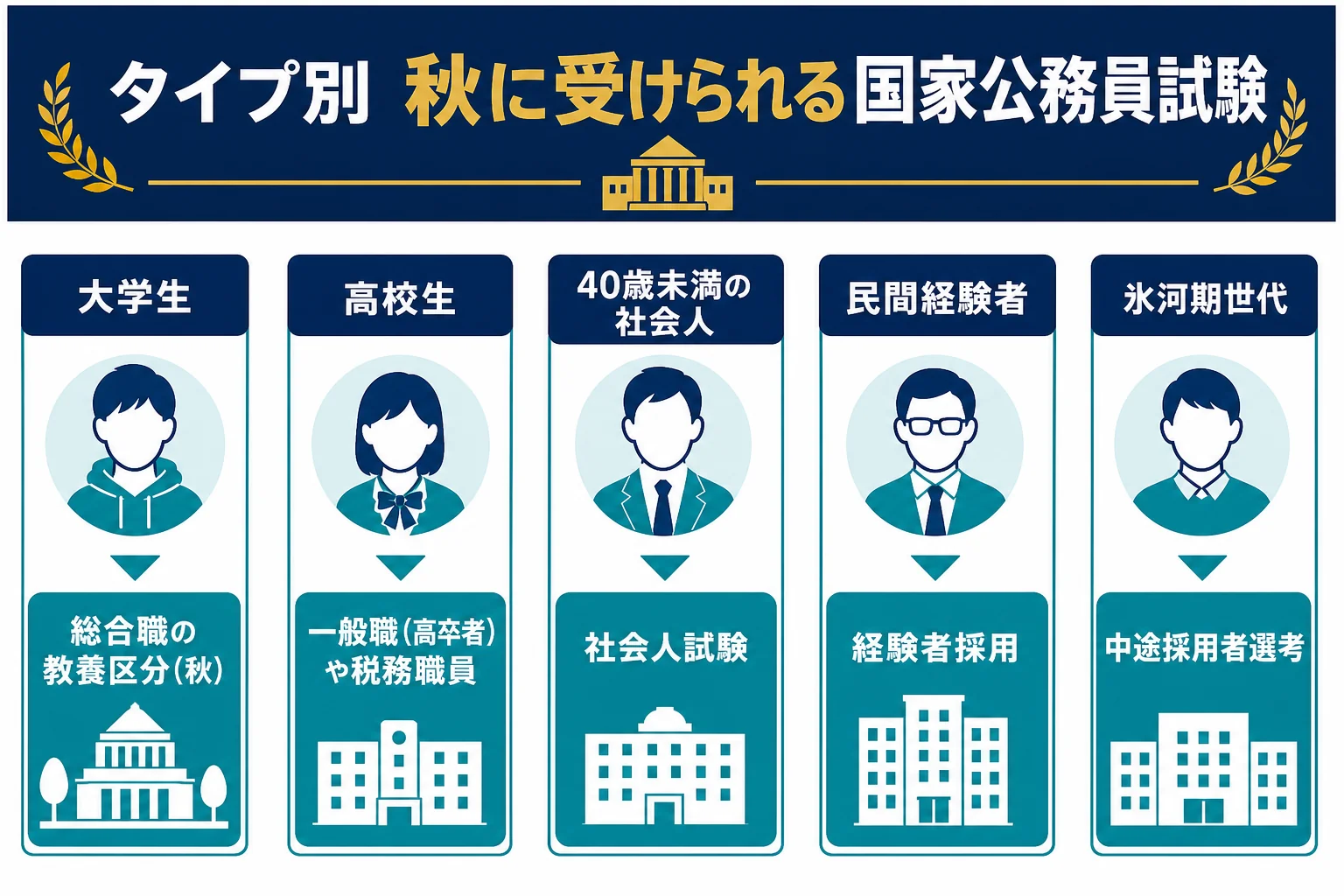 秋の国家公務員試験を受験者のタイプ別に分けた図解