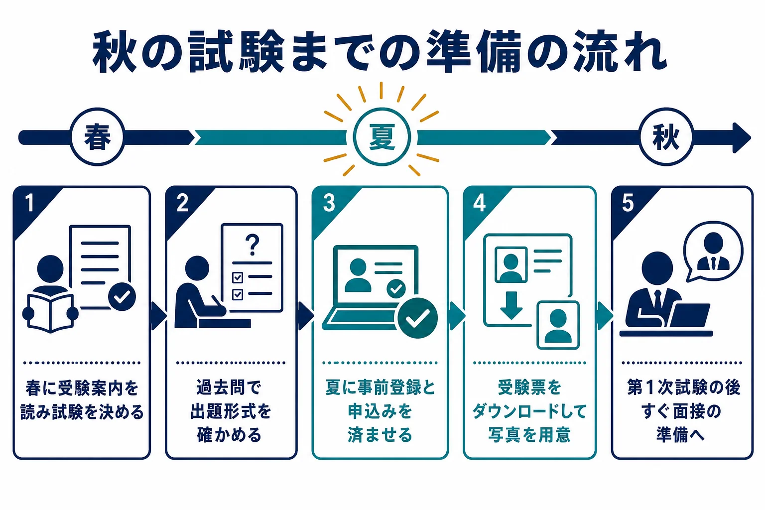 秋の国家公務員試験に向けた準備の流れを時期ごとに示した図解