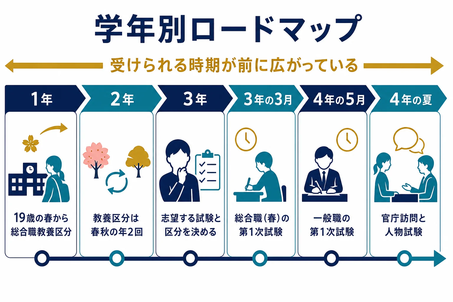 大学1年生から4年生までの国家公務員試験の準備を学年ごとに並べた図解