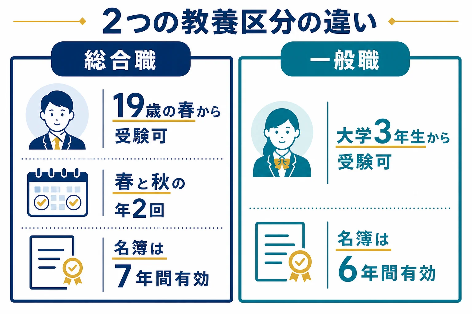総合職と一般職の教養区分の受けられる時期と名簿の有効期間を比べた図解