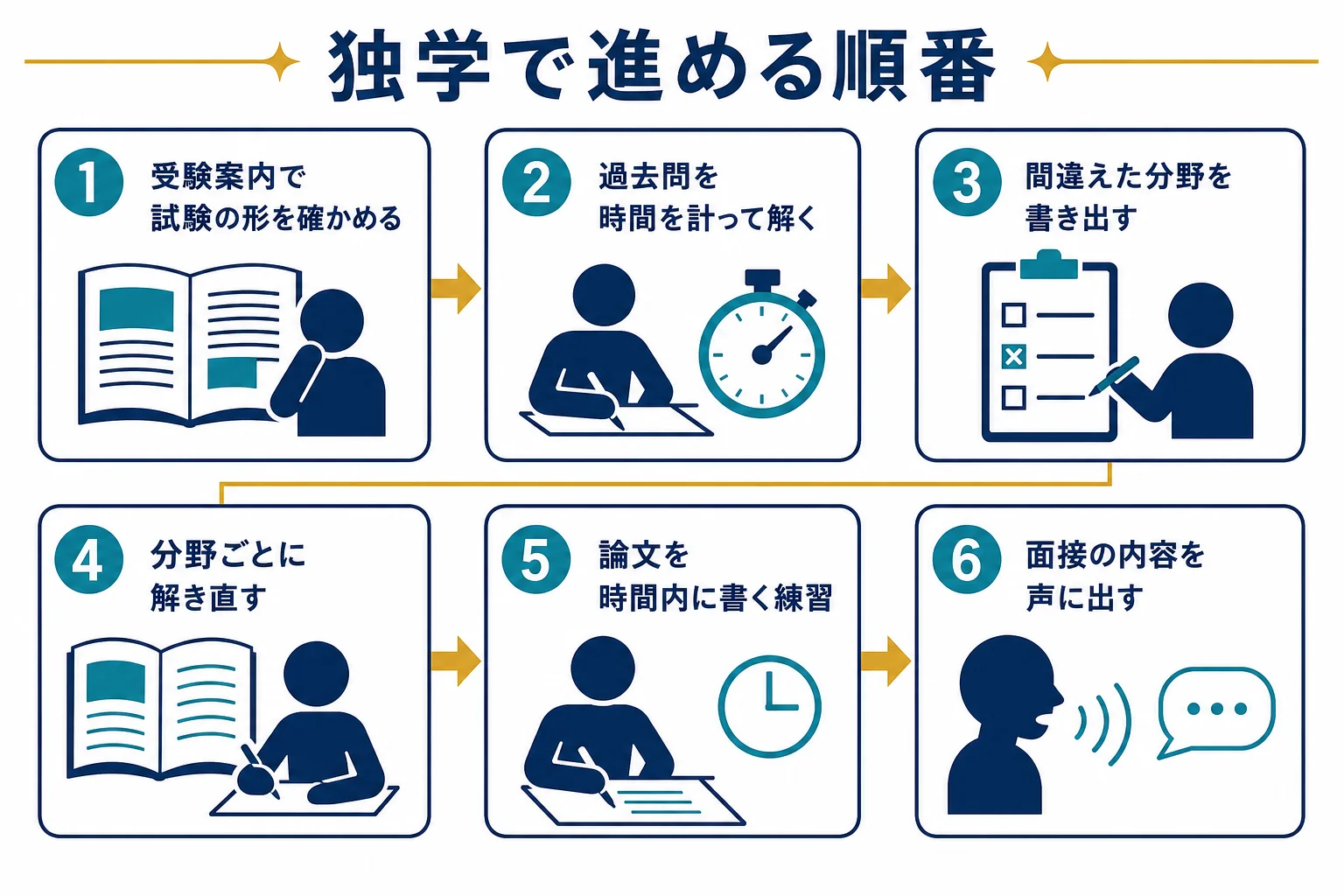 独学で国家公務員試験の勉強を進める順番を示した図解