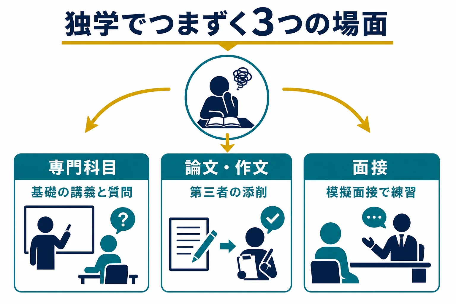 独学でつまずきやすい専門科目・論文・面接の3つの場面と外の力の借り方を示した図解
