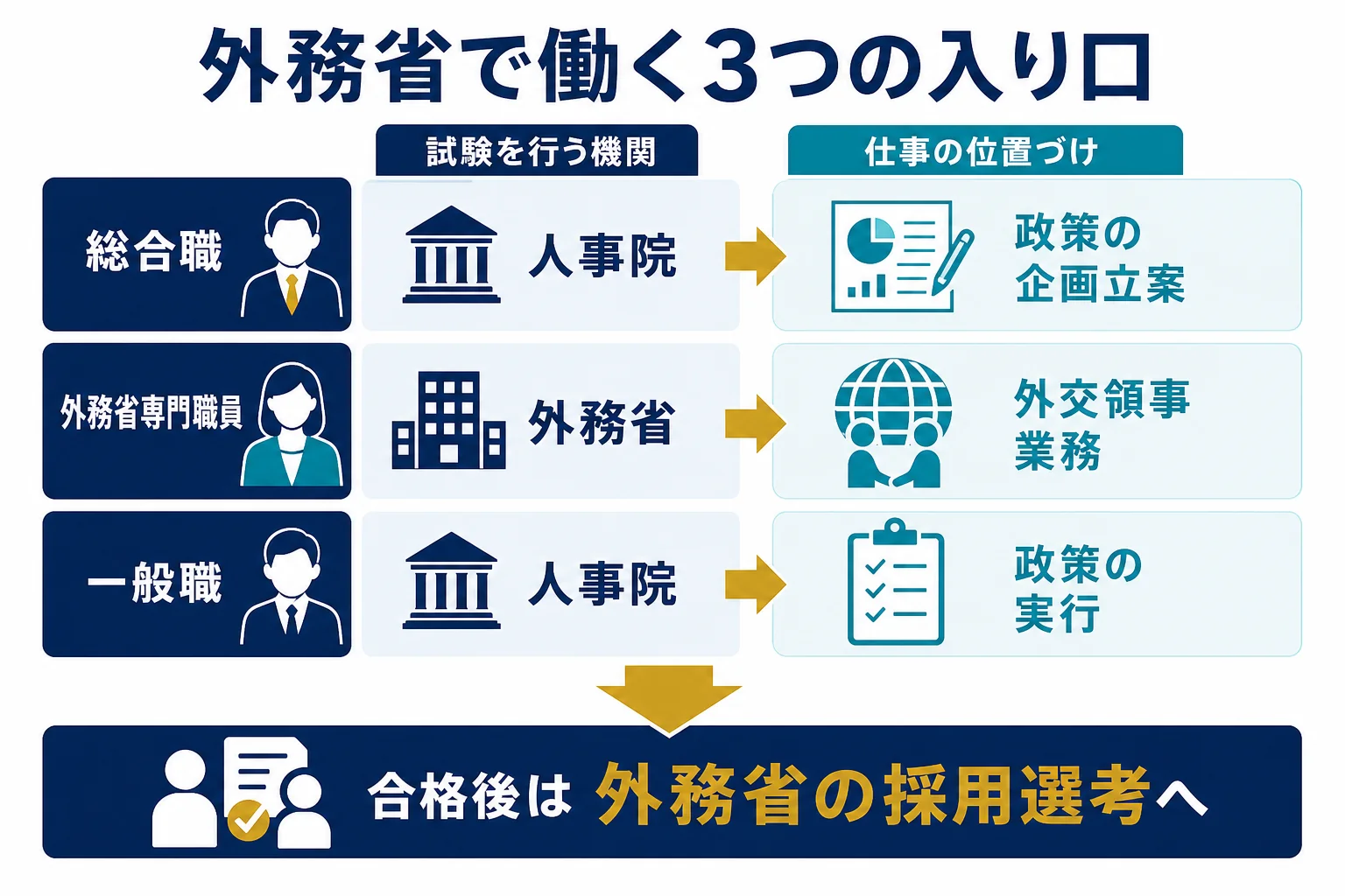 外務省で働く3つの入り口を総合職・外務省専門職員・一般職で比べた図解