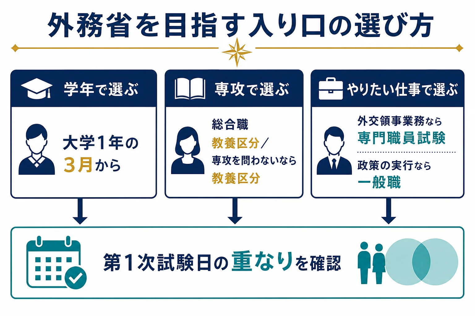 外務省を目指す人が学年や専攻から入り口を選ぶ流れの図解