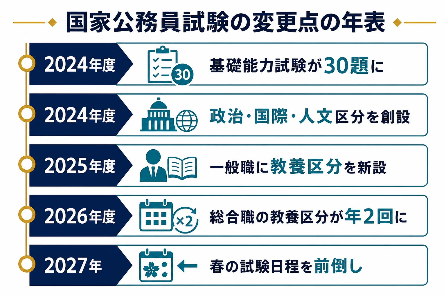 2024年度から2027年までの国家公務員試験の主な変更点を並べた図解