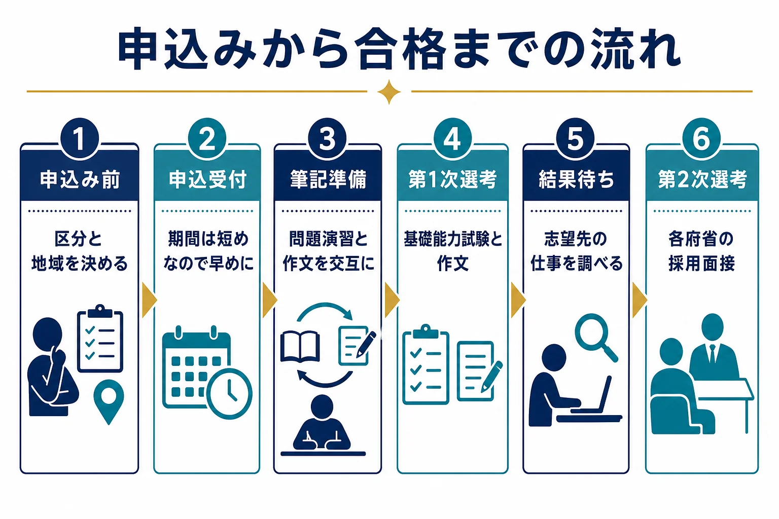 2026年度の就職氷河期世代の選考試験の流れと各段階の準備を時系列で並べた図解
