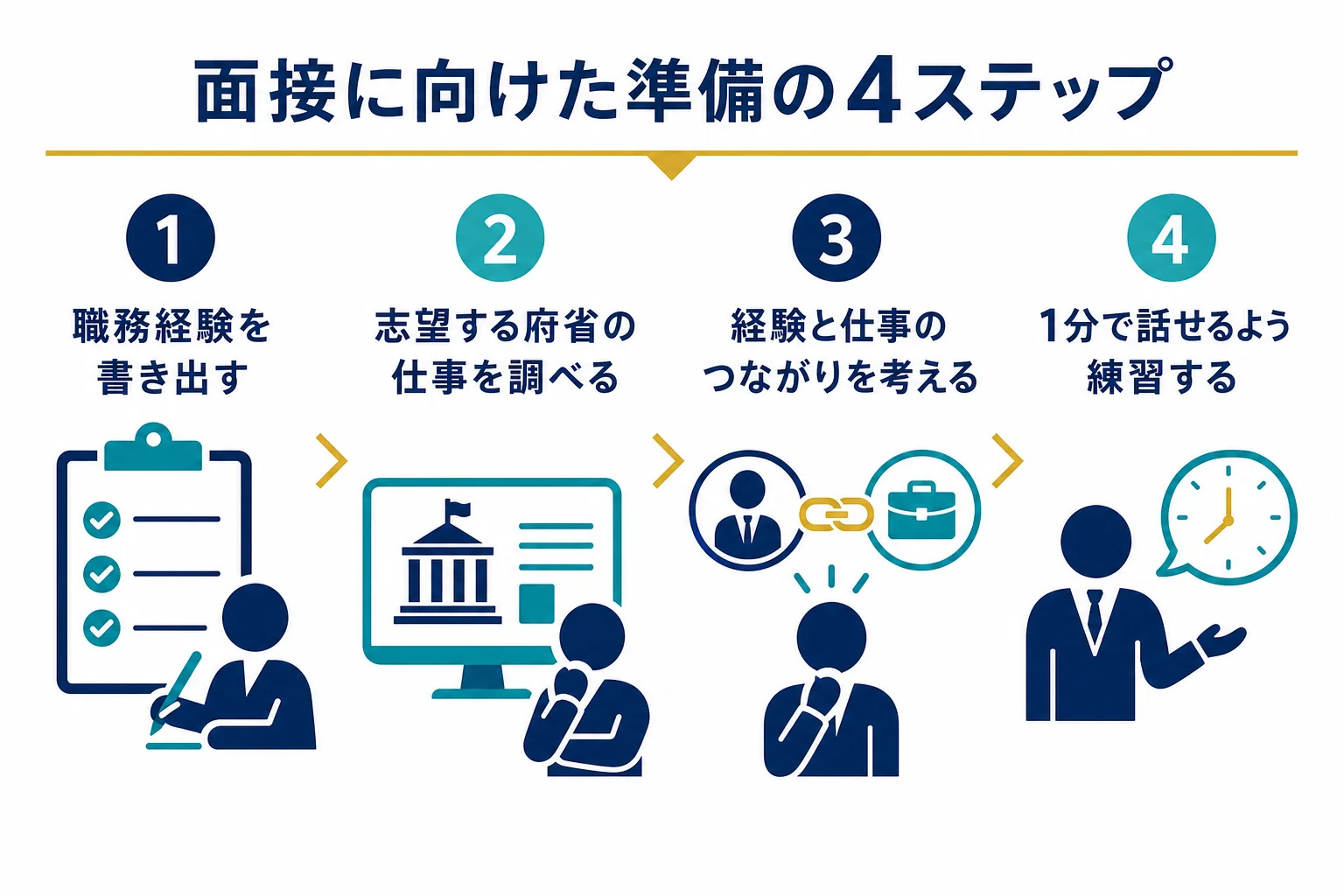 第2次選考の面接に向けて職務経験と志望理由を整理する準備の流れの図解