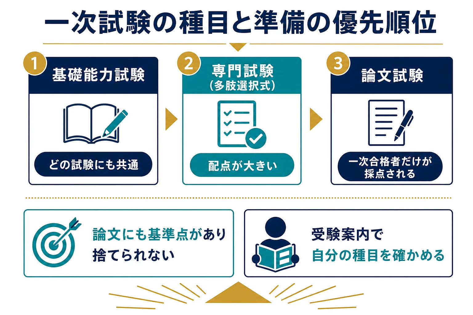 国家公務員試験の一次試験の種目と準備の優先順位を示した図解