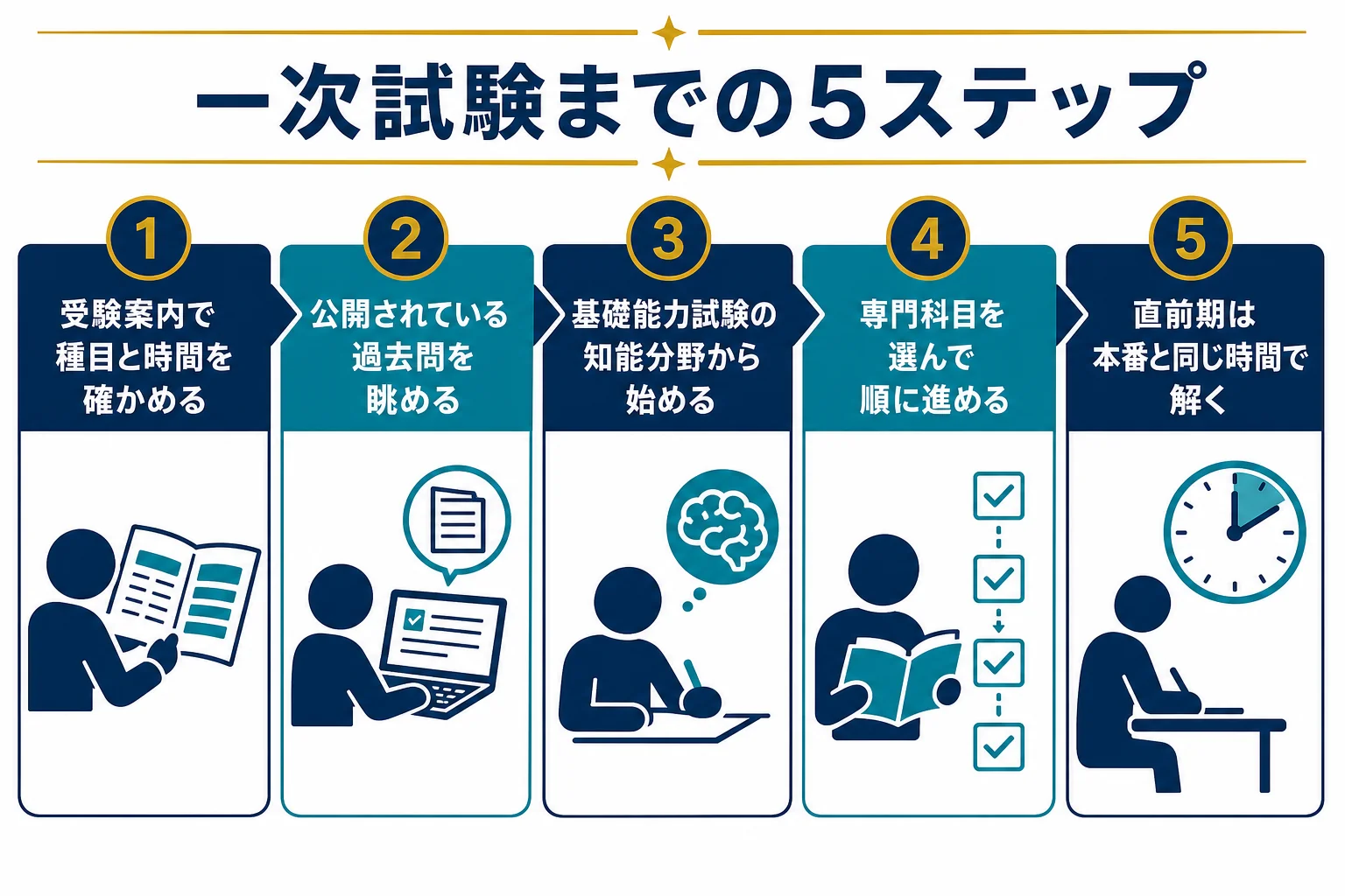 一次試験までの準備の流れを5つのステップで示した図解
