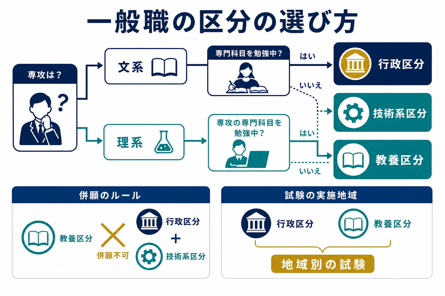 行政区分・技術系区分・教養区分を専攻と準備の状況から選ぶ判断表の図解