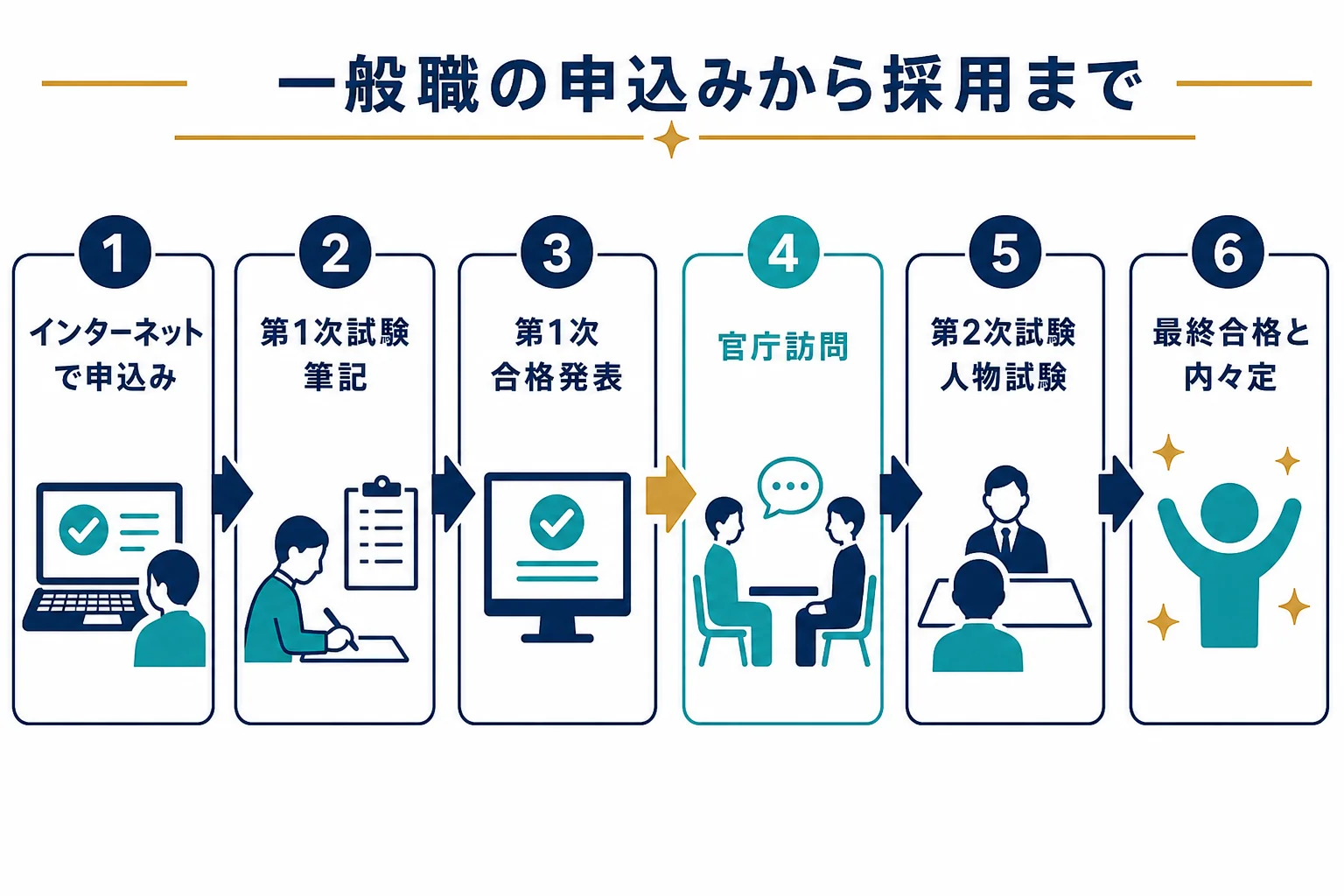 一般職(大卒程度)の申込みから官庁訪問・採用までの流れの図解