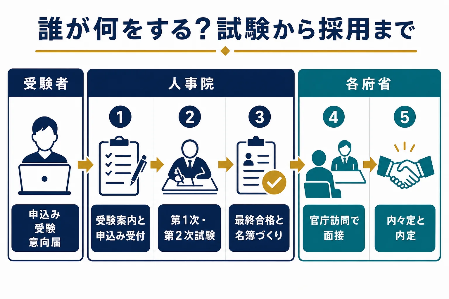 申込みから採用までの人事院・各府省・受験者の役割分担を示した図解