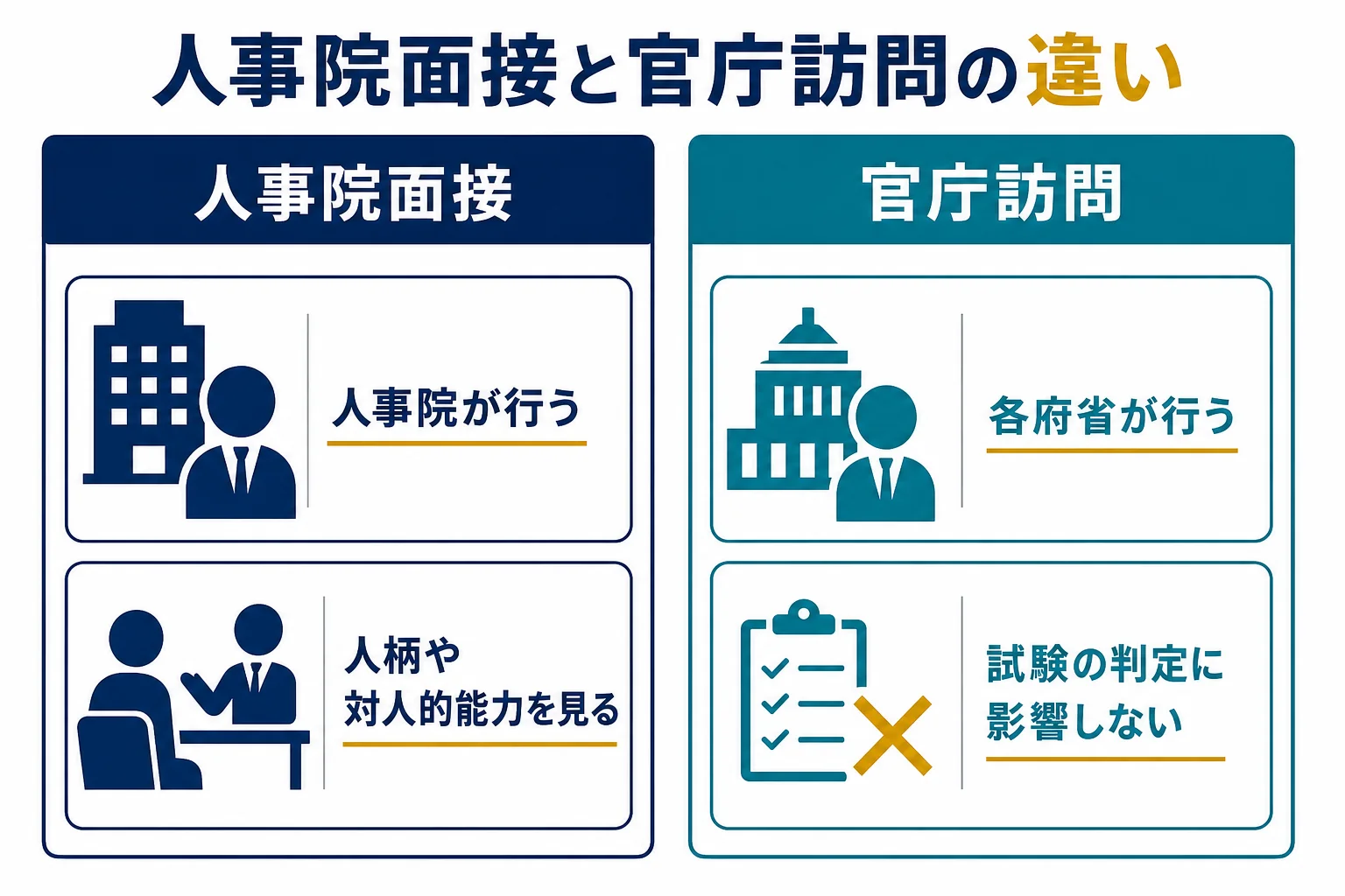 人事院が行う人物試験と各府省が行う官庁訪問の違いを比べた図解