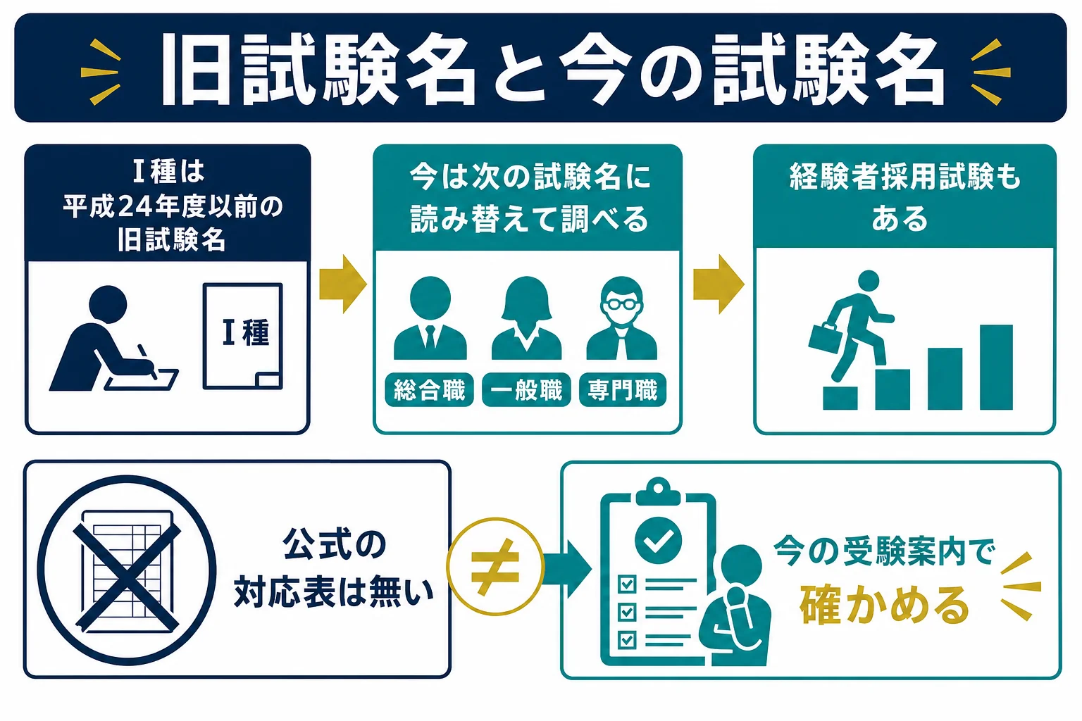 旧試験名と今の試験名の関係をまとめた図解