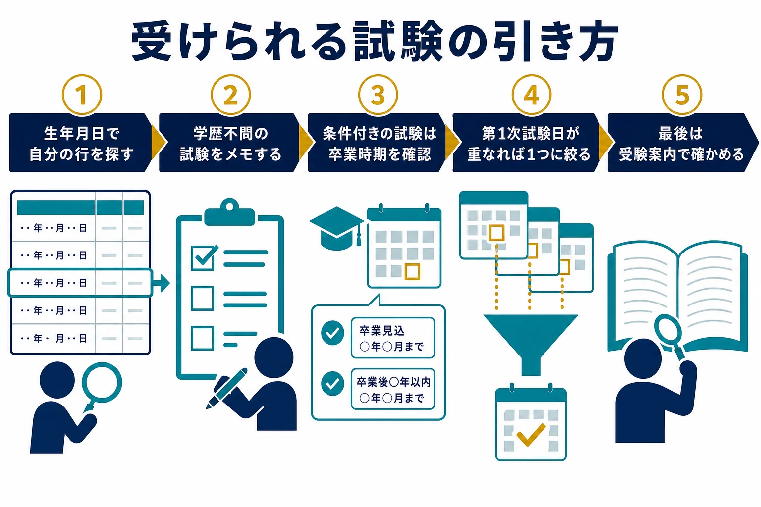 生年月日と学歴から受けられる国家公務員試験を引く流れの図解