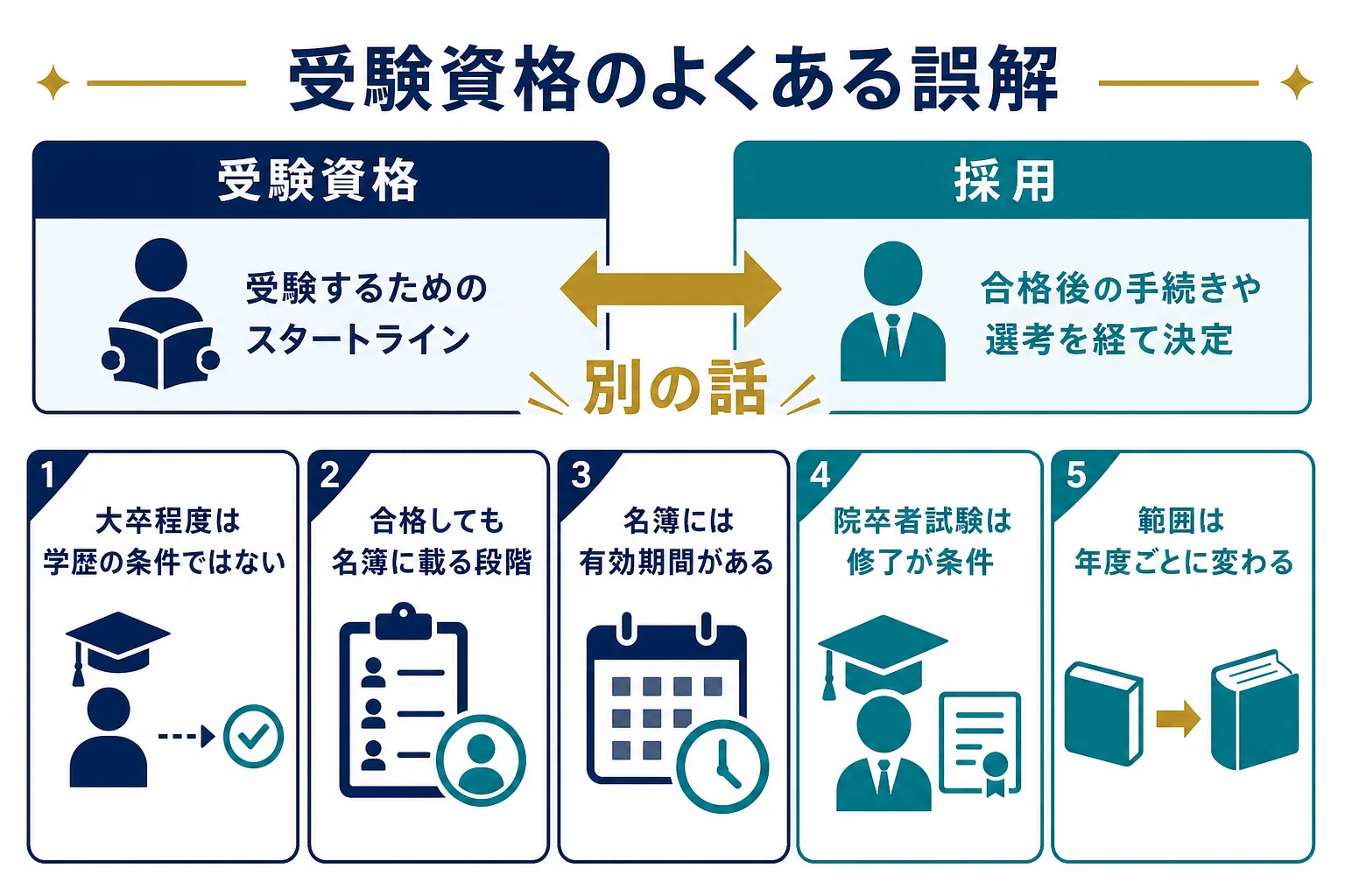 国家公務員試験の受験資格でよくある誤解と注意点をまとめた図解