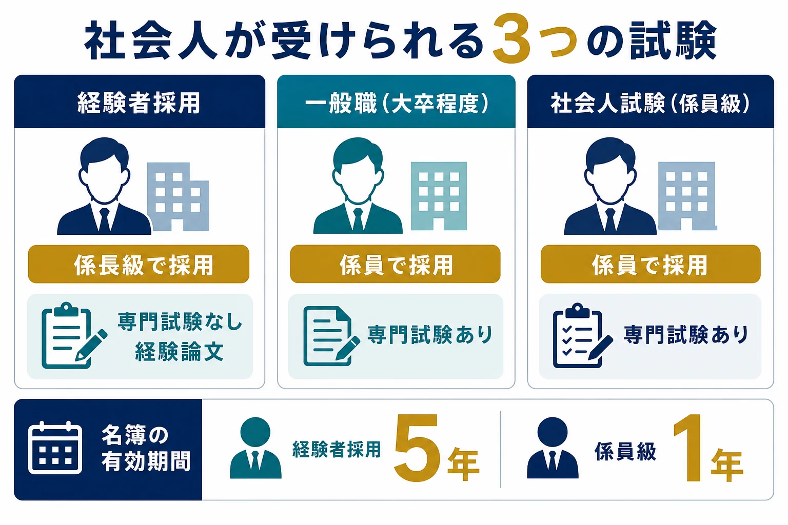経験者採用・一般職(大卒程度)・社会人試験(係員級)を採用される立場と試験の中身で比べた図解