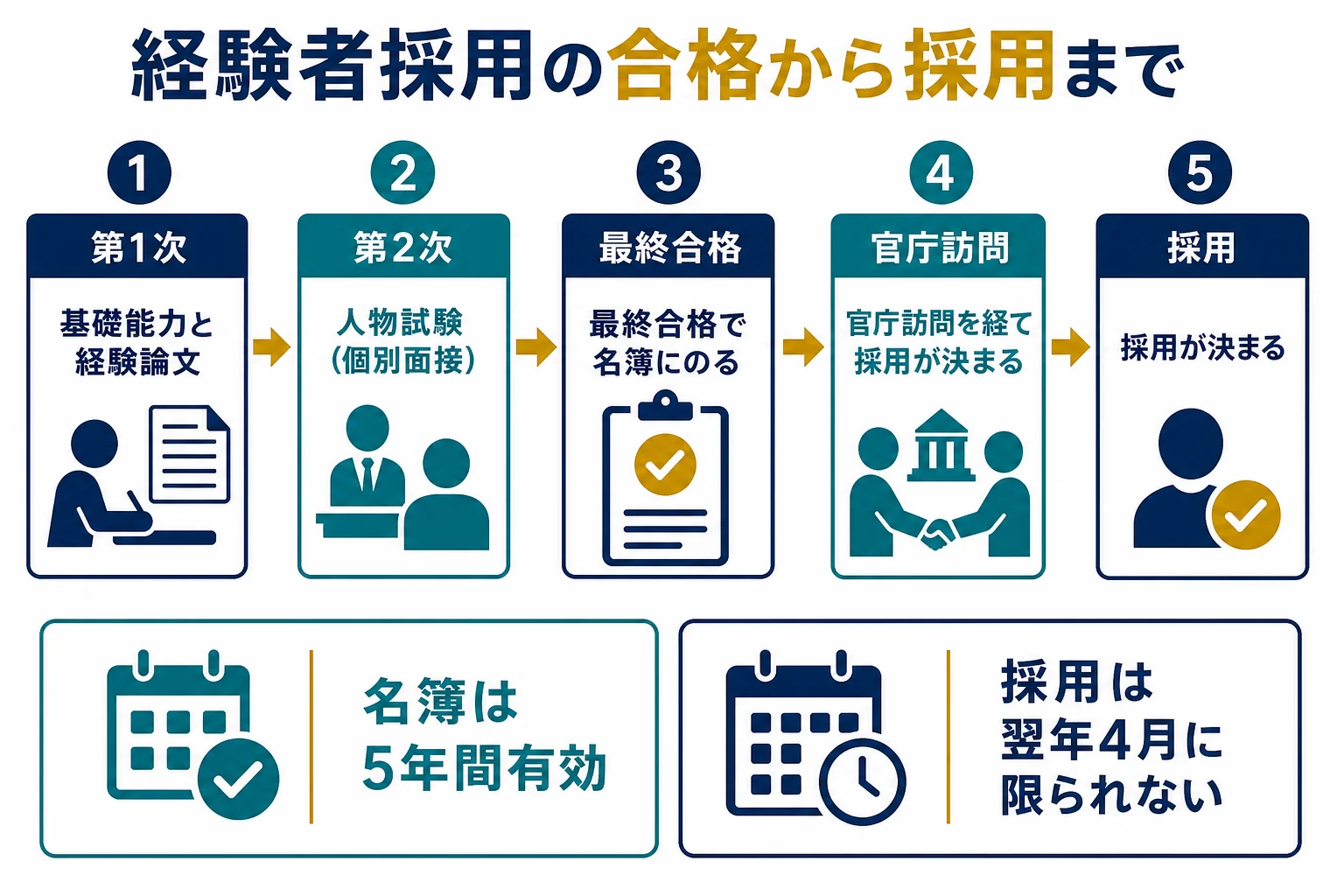 経験者採用の最終合格から官庁訪問・採用までの流れと、名簿が5年間有効であることを示した図解