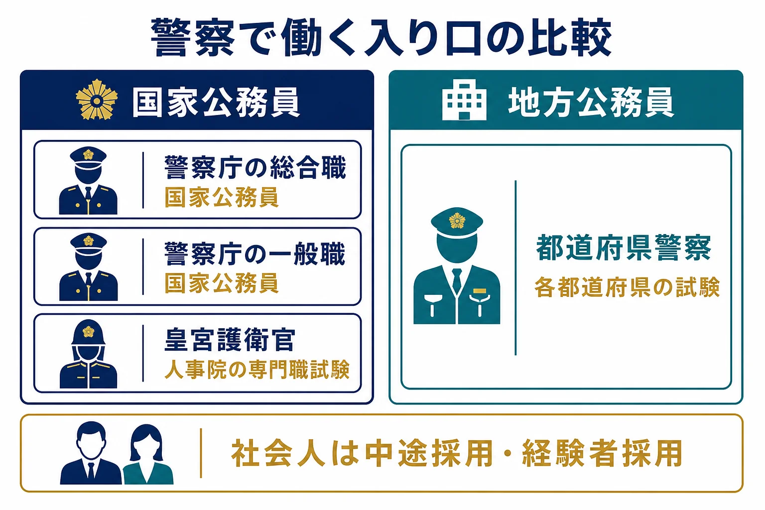 警察で働く入り口を警察庁・皇宮護衛官・都道府県警察に分けて比べた図解