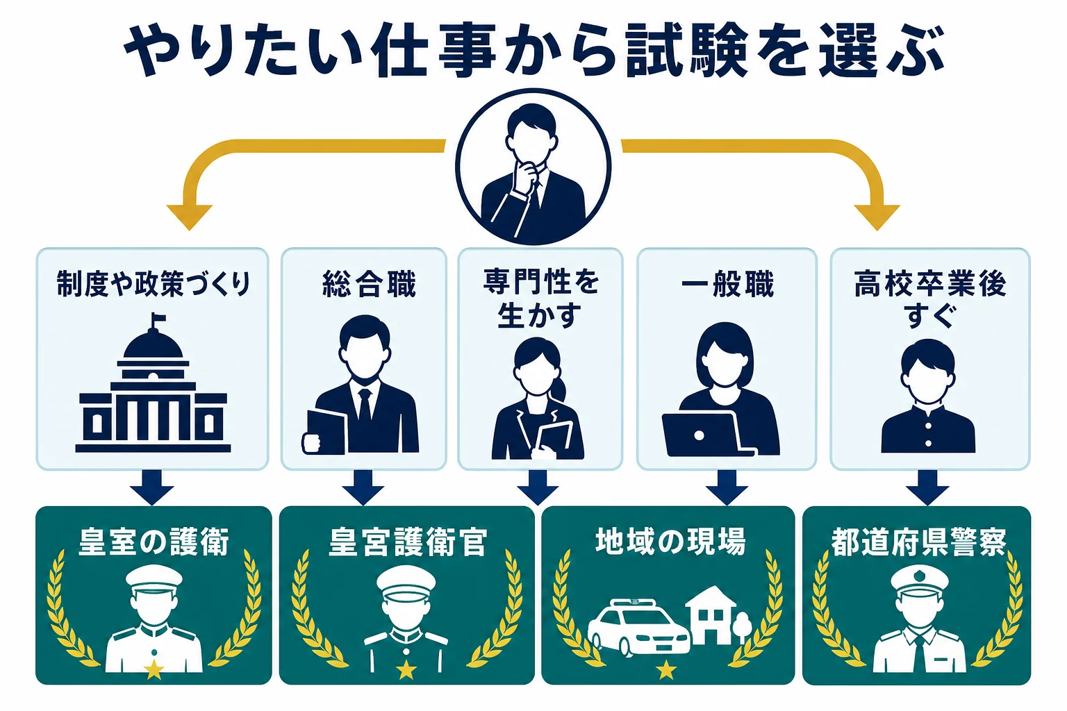 警察で働きたい人が目指す仕事から受ける試験を選ぶ流れの図解