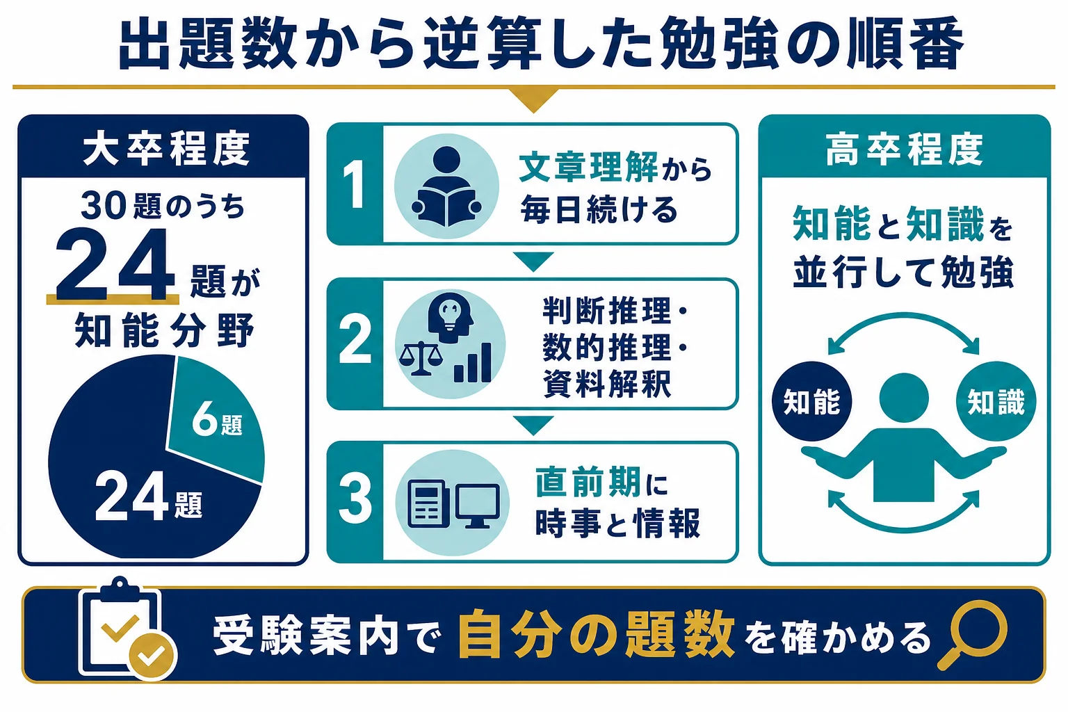 基礎能力試験の出題数から逆算した勉強の順番を示した図解