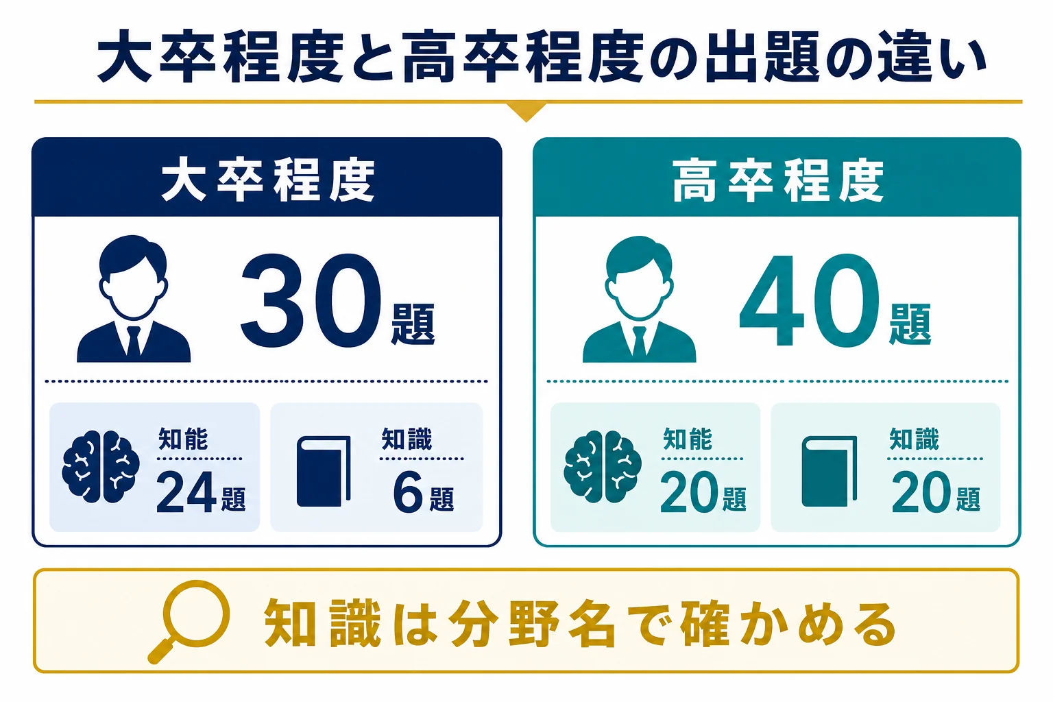 大卒程度と高卒程度の基礎能力試験の出題分野と題数の違いを比べた図解