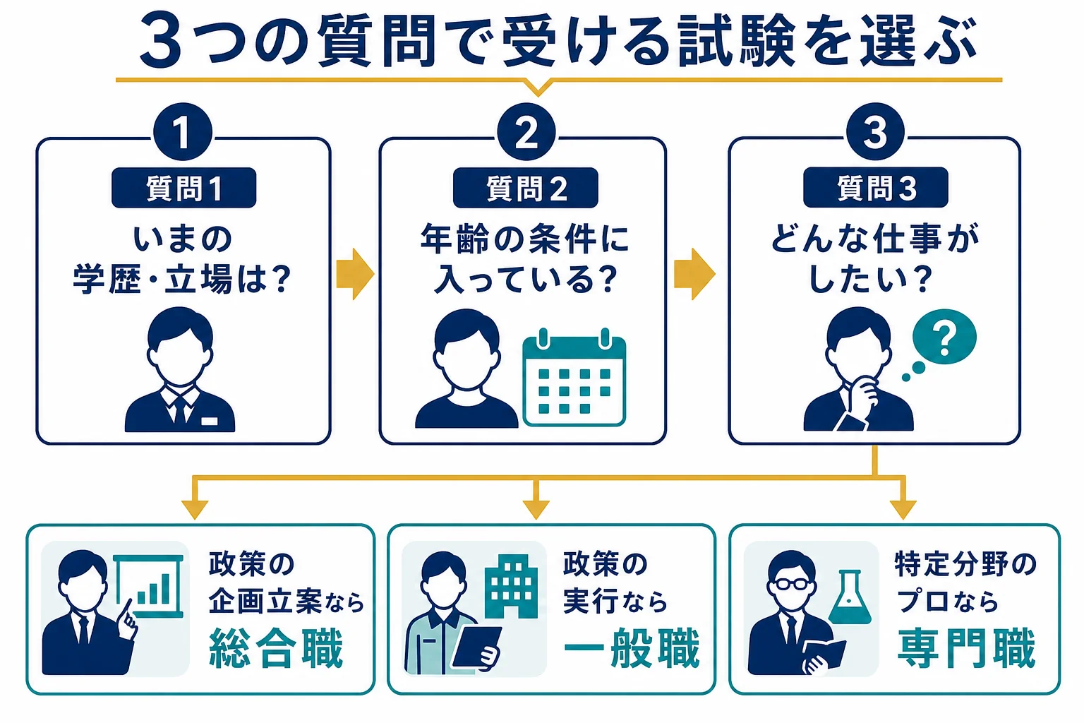 学歴・年齢・やりたい仕事の3つの質問で受ける国家公務員試験を選ぶ早見表の図解