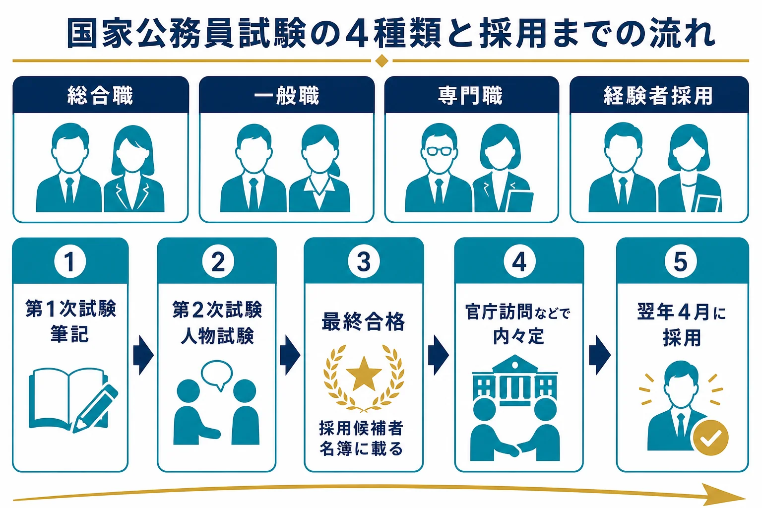 国家公務員試験の4種類と、最終合格から採用までの流れをまとめた図解