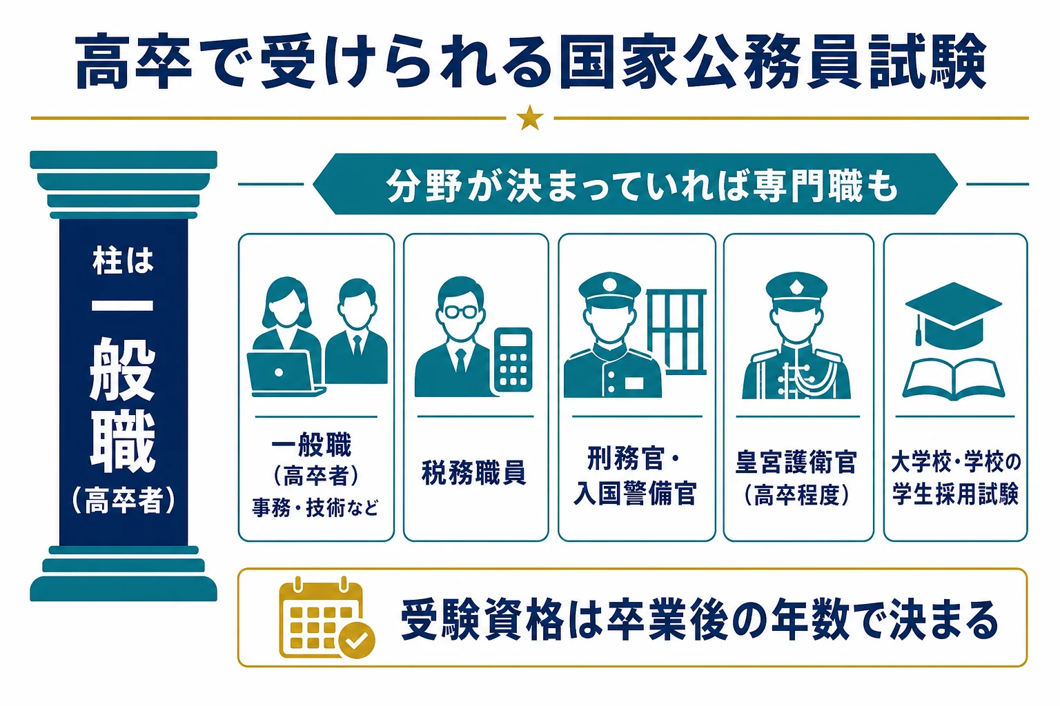 高卒で受けられる国家公務員試験の区分と選び方を整理した図解