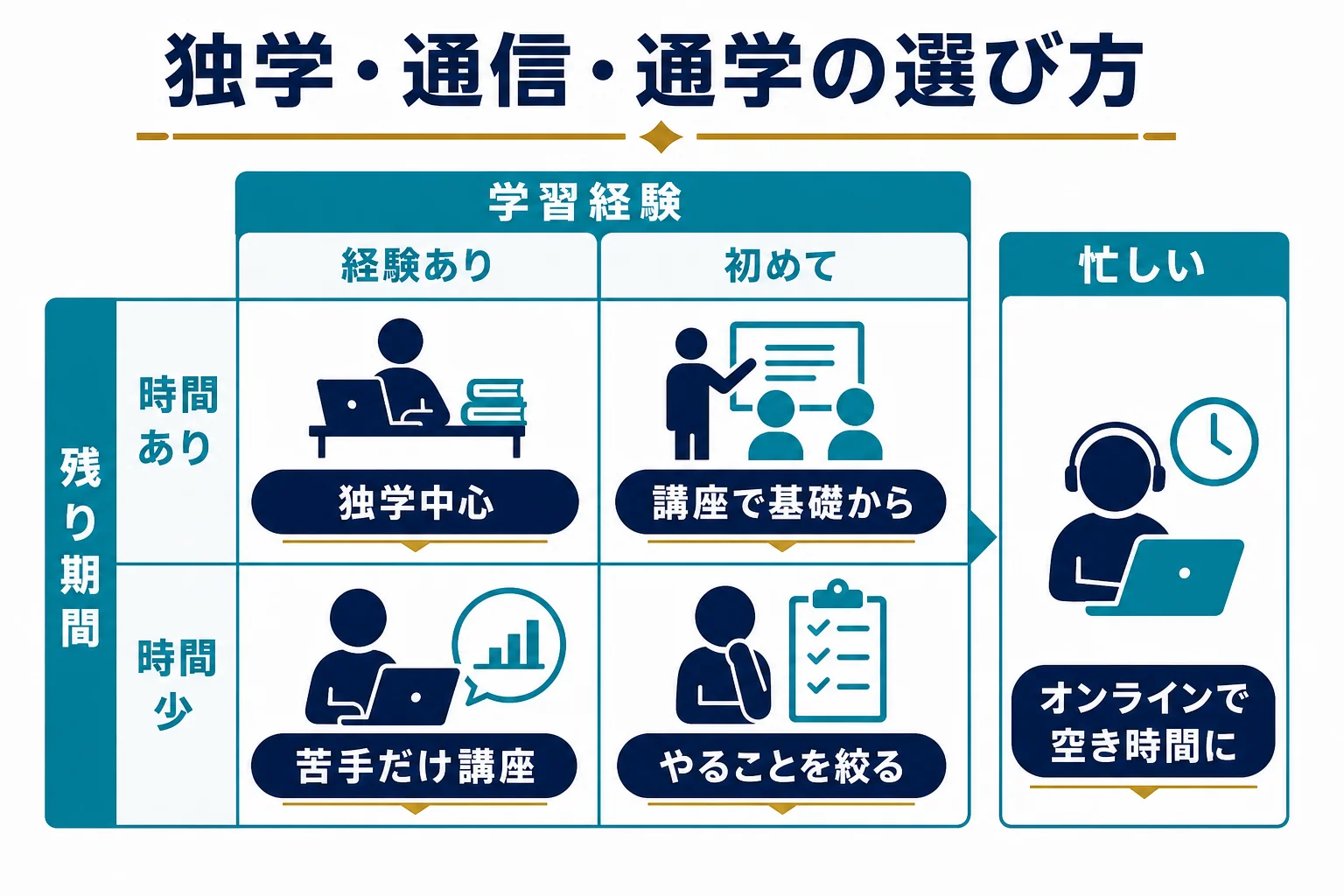 残り期間と学習経験から独学・通信・通学を選ぶ判断表の図解