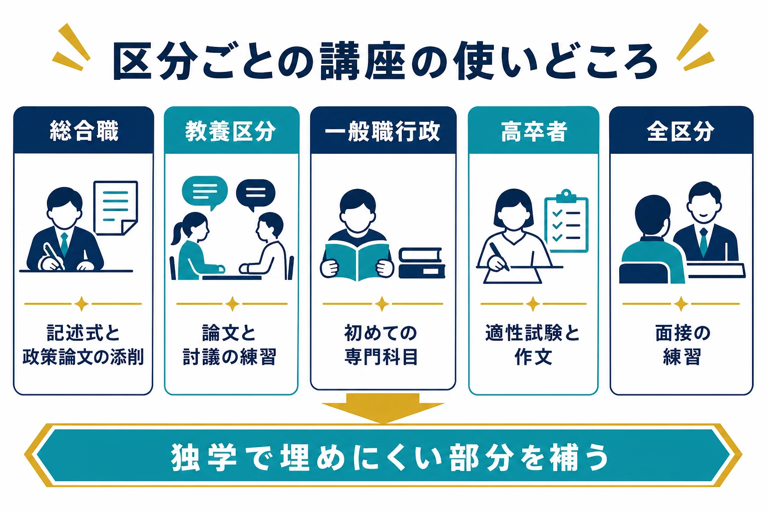 試験区分ごとの主な試験種目と講座が役立ちやすいところをまとめた図解