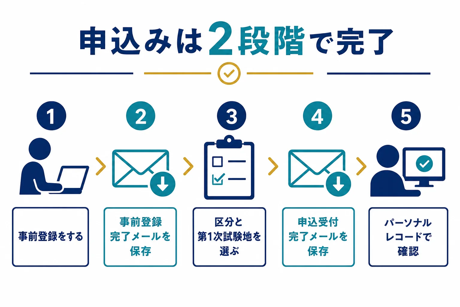 国家公務員試験の申込みの流れを2段階で示した図解
