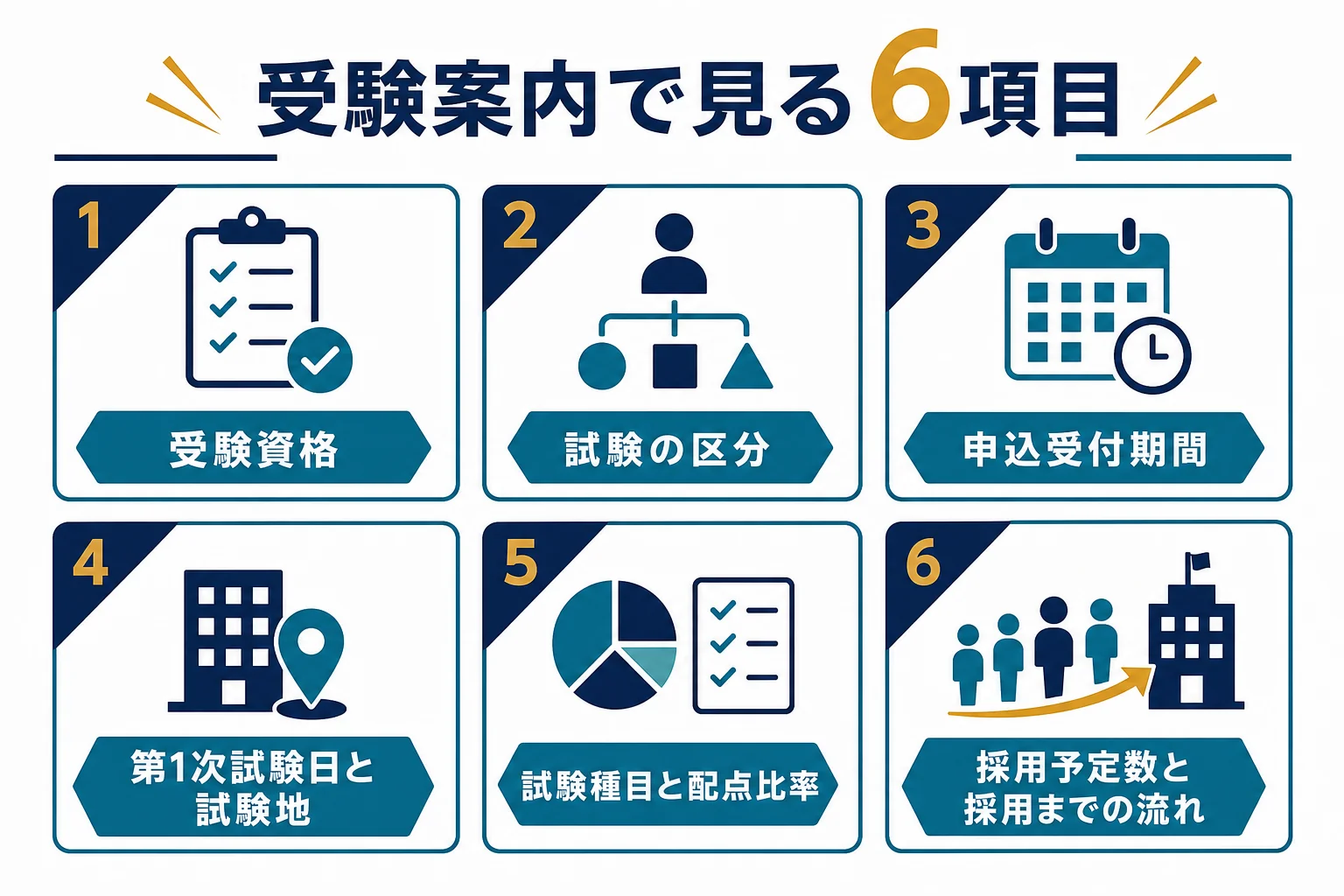 受験案内で最初に確かめたい6項目をまとめた図解