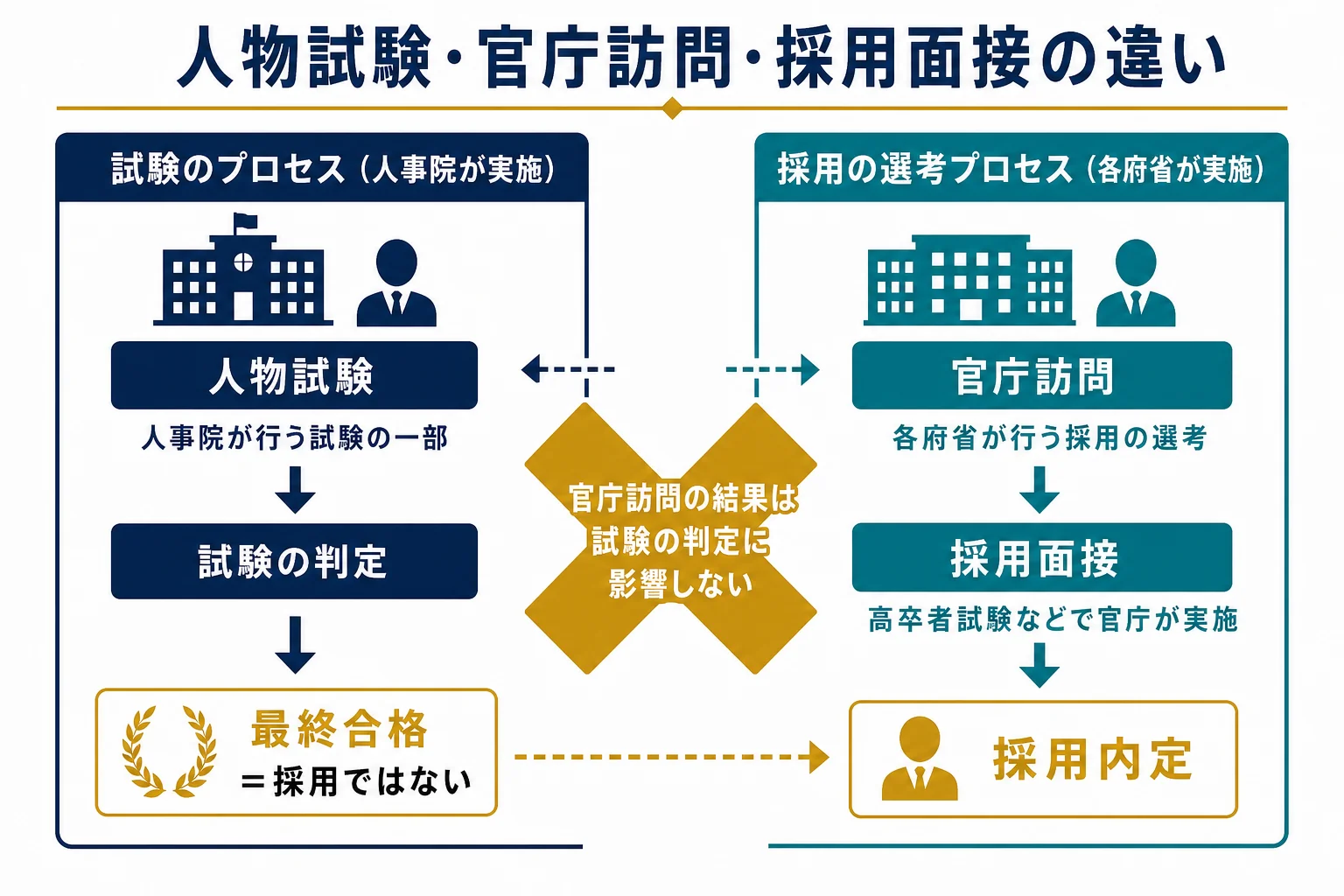 人物試験・官庁訪問・採用面接の違いを時期と行うところで並べた図解