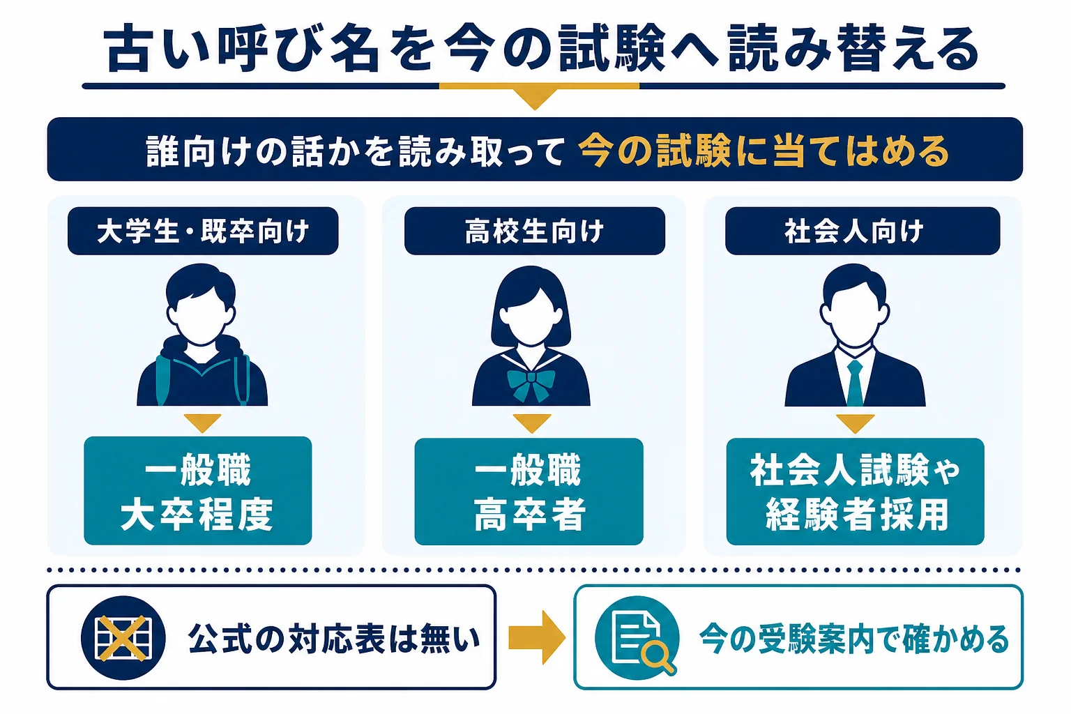 旧試験名から今の一般職などの試験へ読み替える流れの図解