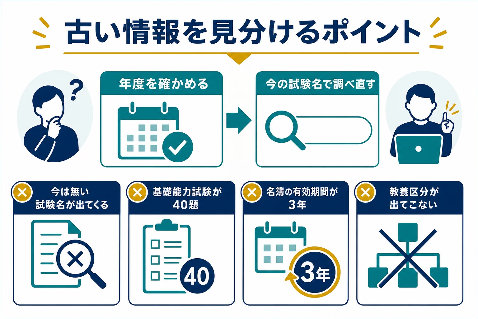 古い情報を見分けて今の受験案内で確かめるチェックポイントの図解