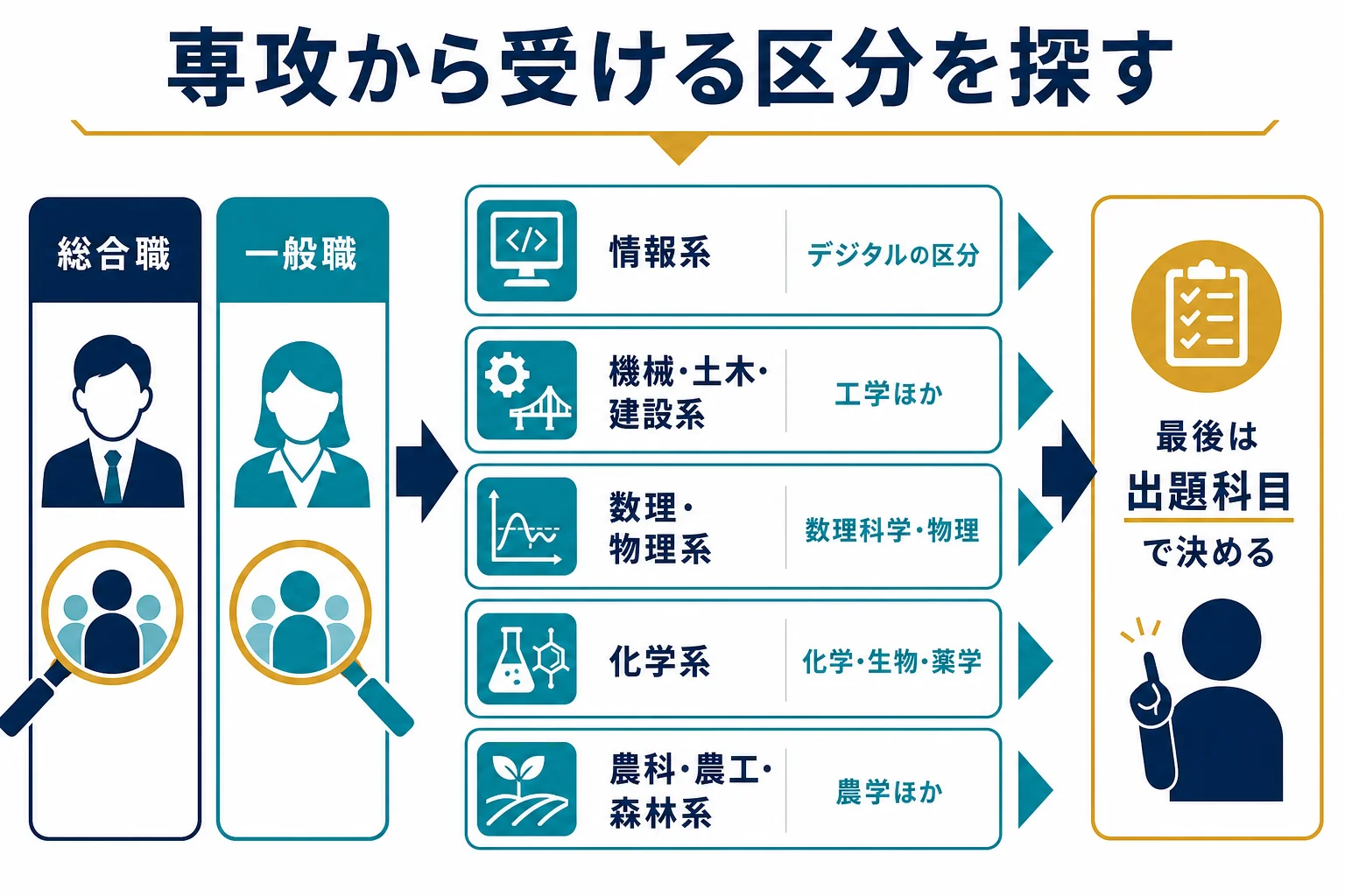 専攻分野ごとに名前が近い総合職と一般職の区分を並べた図解