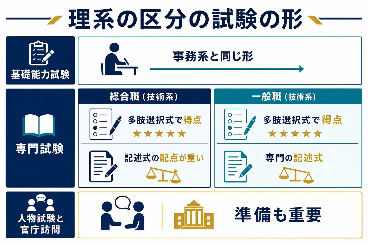 技術系区分の試験の形と事務系との違いを示した図解