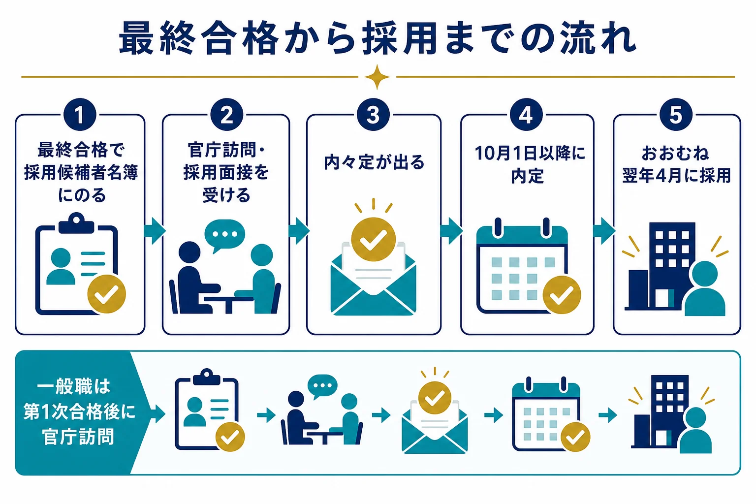 国家公務員試験の最終合格から官庁訪問・内々定・内定・採用までを時期の順に並べたタイムラインの図解