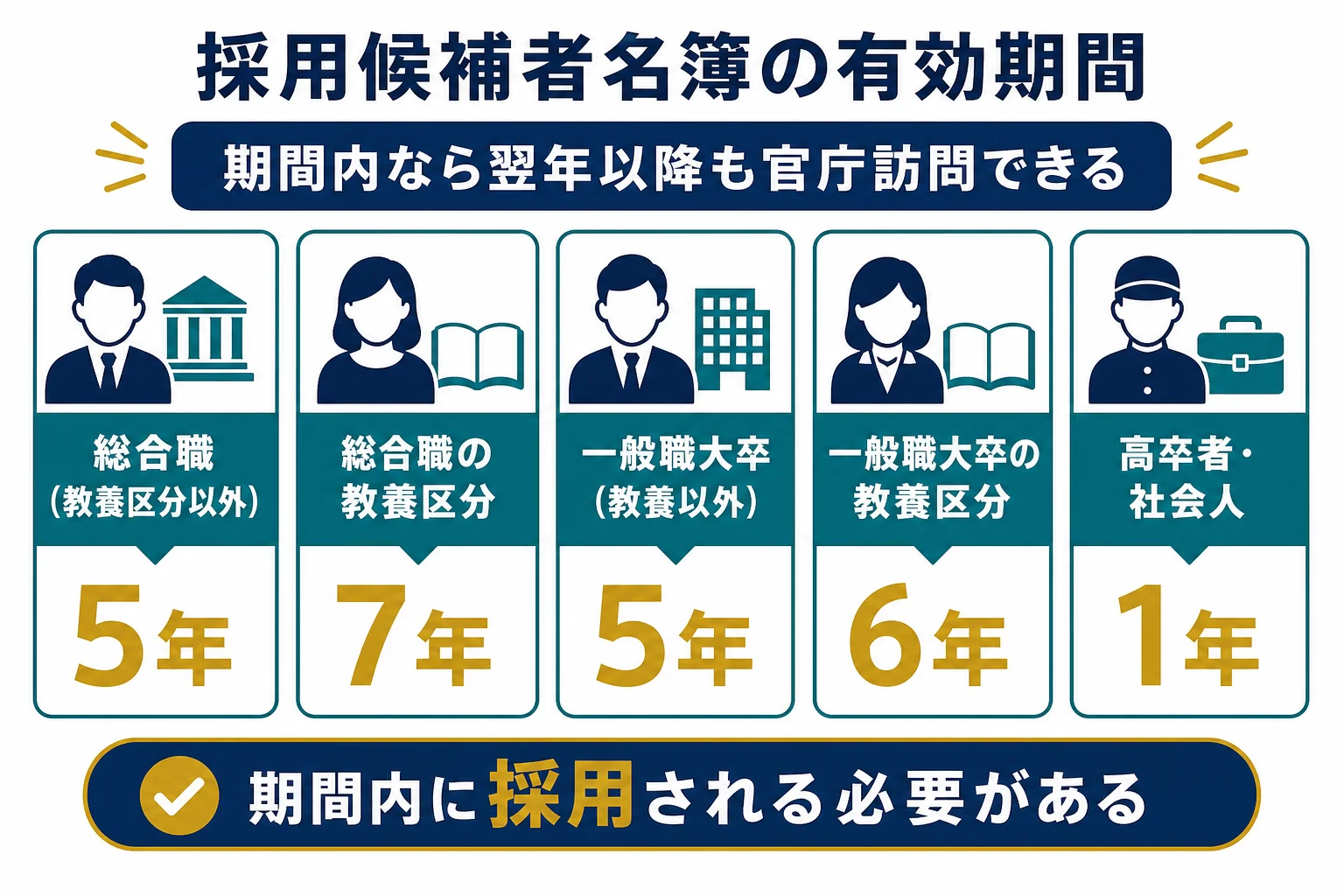 採用候補者名簿の有効期間を試験と年度ごとに比べ、過年度合格者が官庁訪問に参加できる流れを示した図解