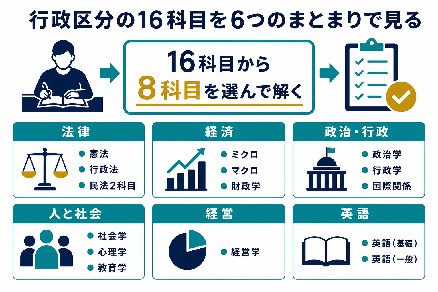 一般職行政区分の16科目を法律・経済・政治行政・人と社会・経営・英語のまとまりに分けた図解