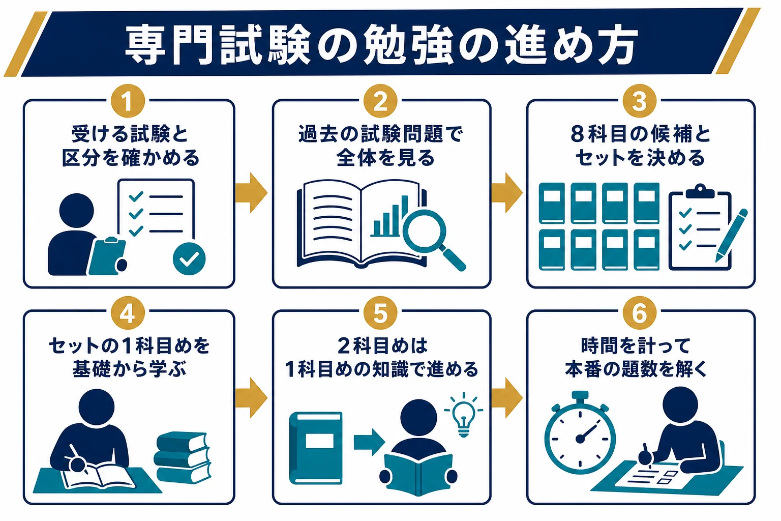 専門試験の勉強を、区分の確認から時間を計った演習まで6段階で示した図解
