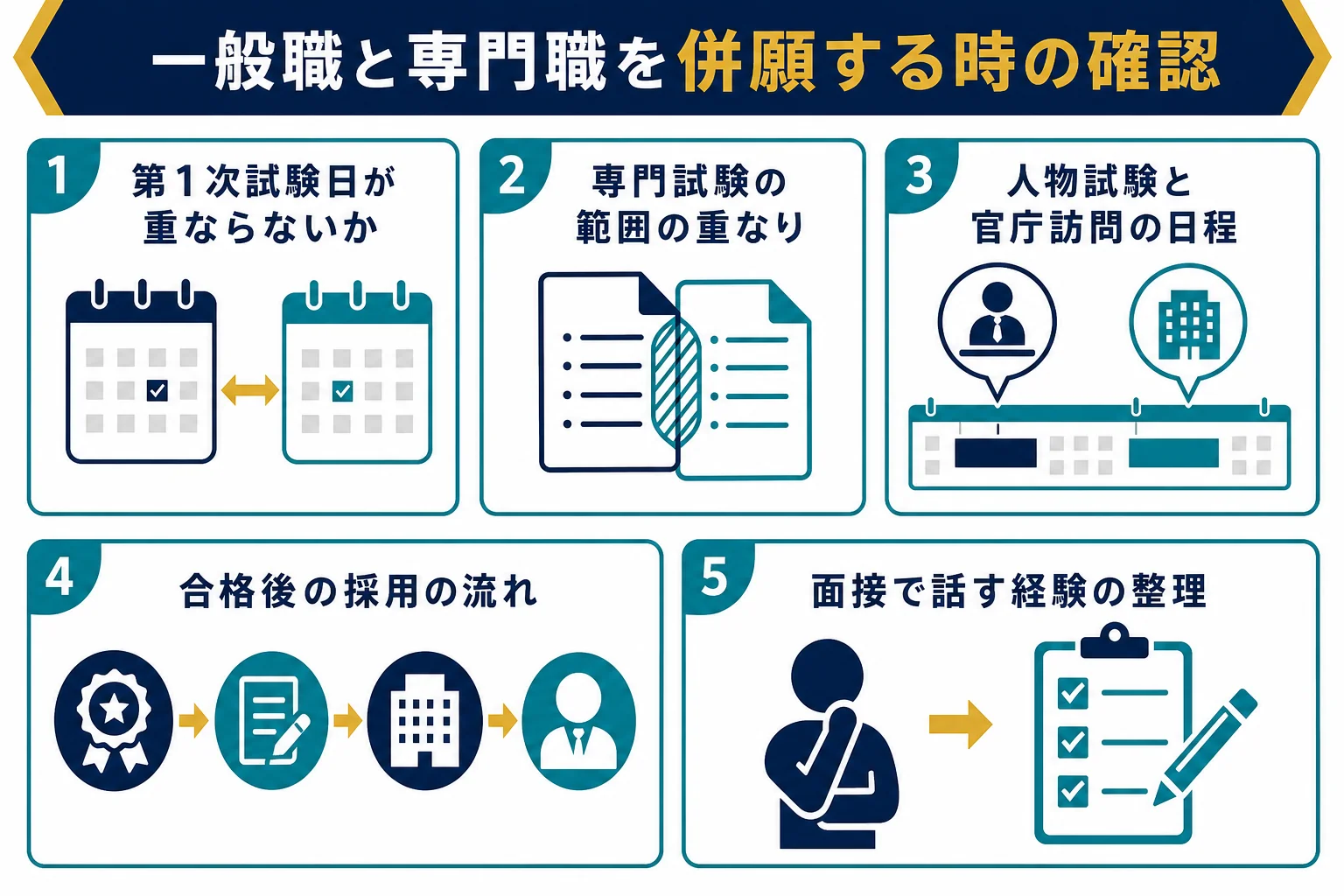 専門職試験の併願と面接準備で確かめたいポイントの図解