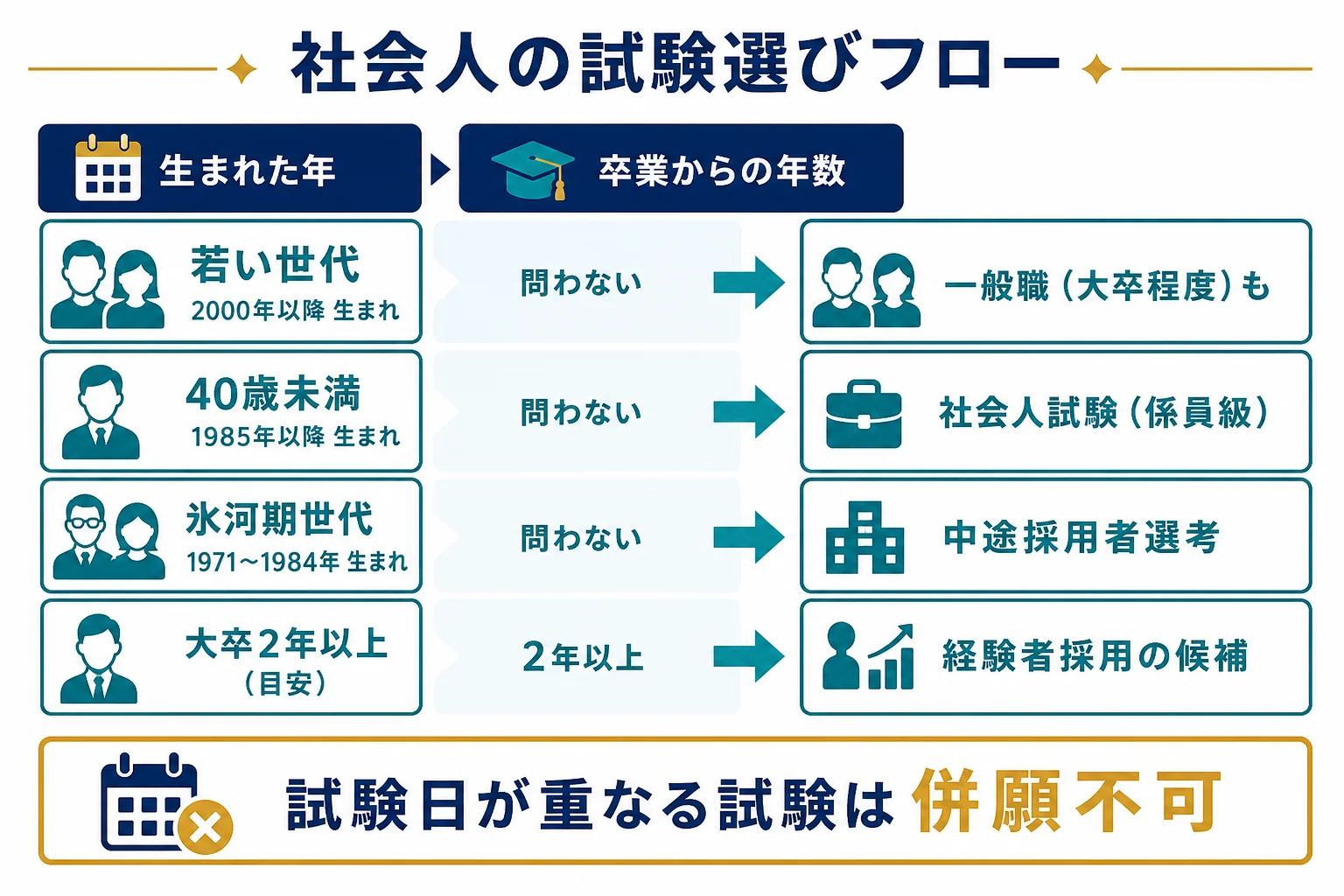 社会人が生まれた年と卒業からの年数で受ける国家公務員試験を選ぶフローの図解