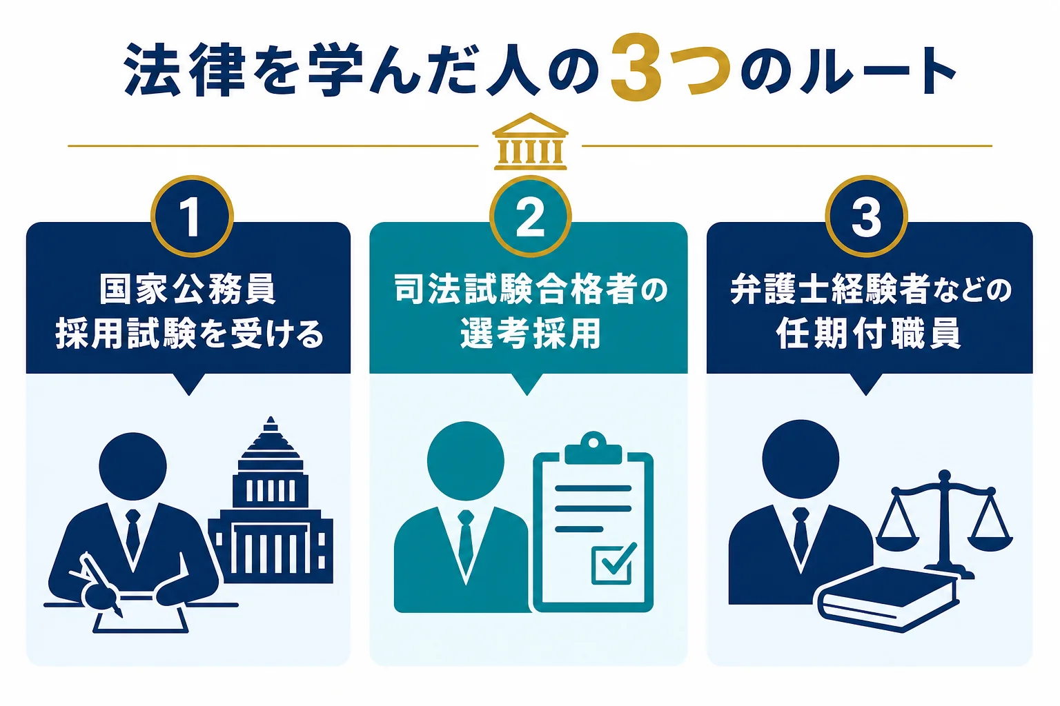 法律を学んだ人が国家公務員になる3つのルートを並べた図解