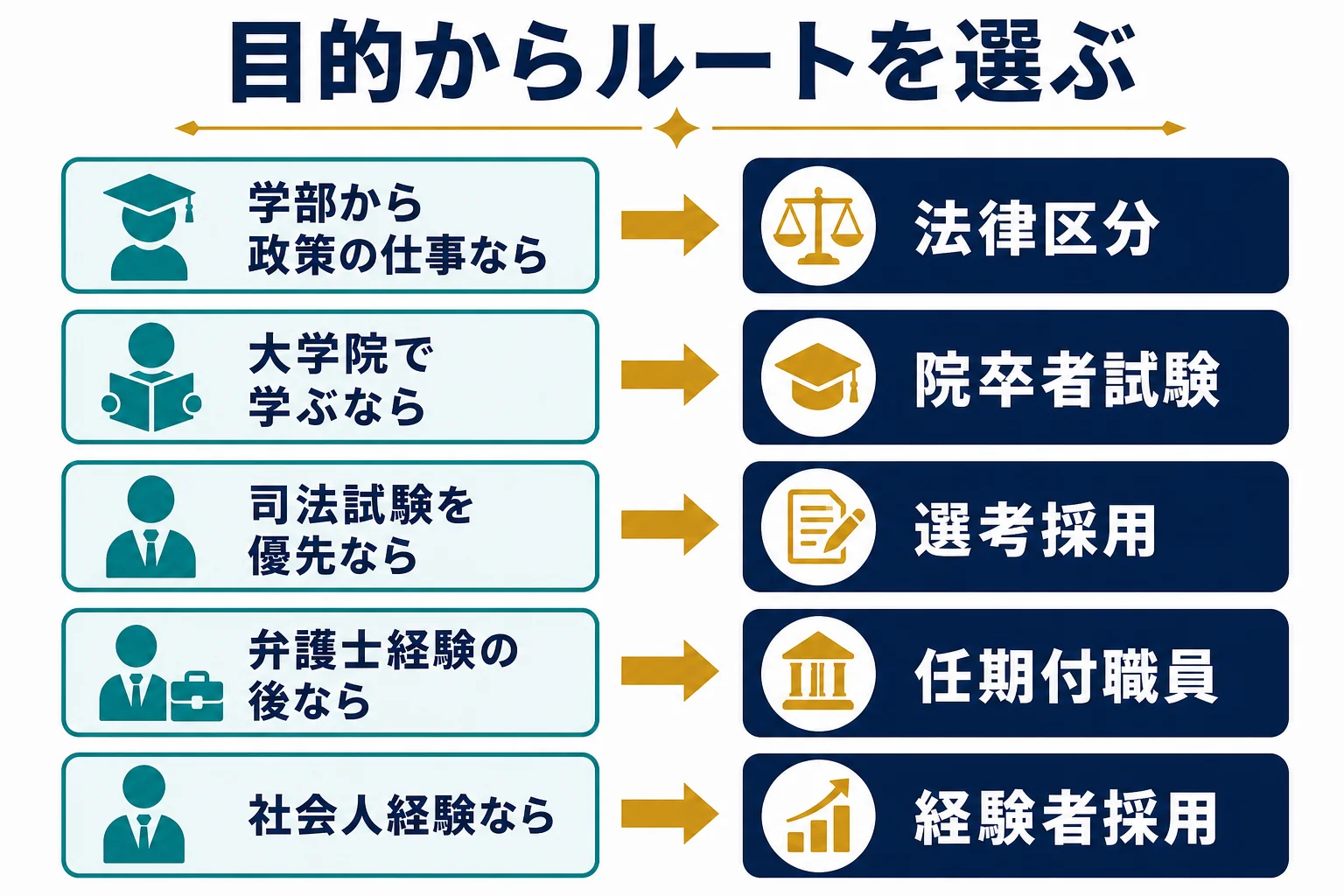 目的に合わせて司法試験合格者の選考採用・総合職・任期付職員などのルートを選ぶ流れの図解