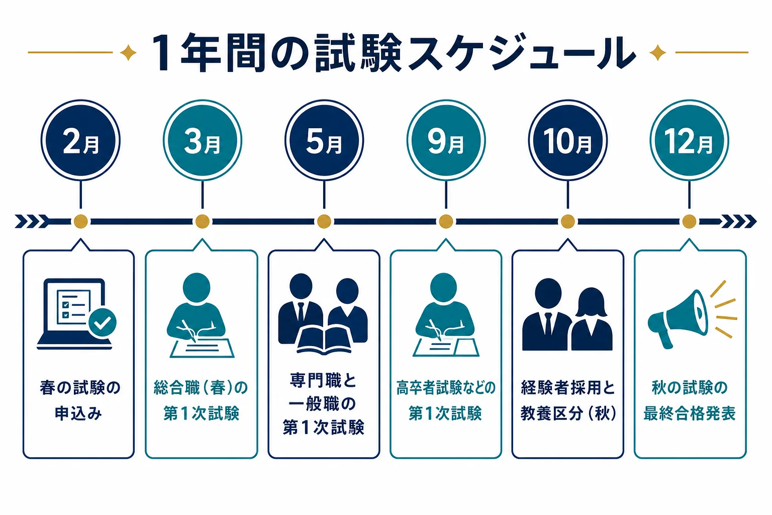 2026年度の国家公務員試験の年間スケジュールを月別に並べた図解