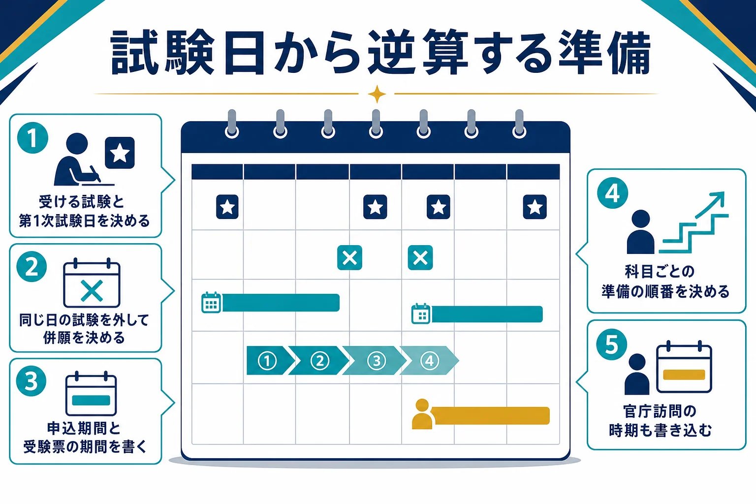 第1次試験日から逆算して準備の計画を立てる手順の図解