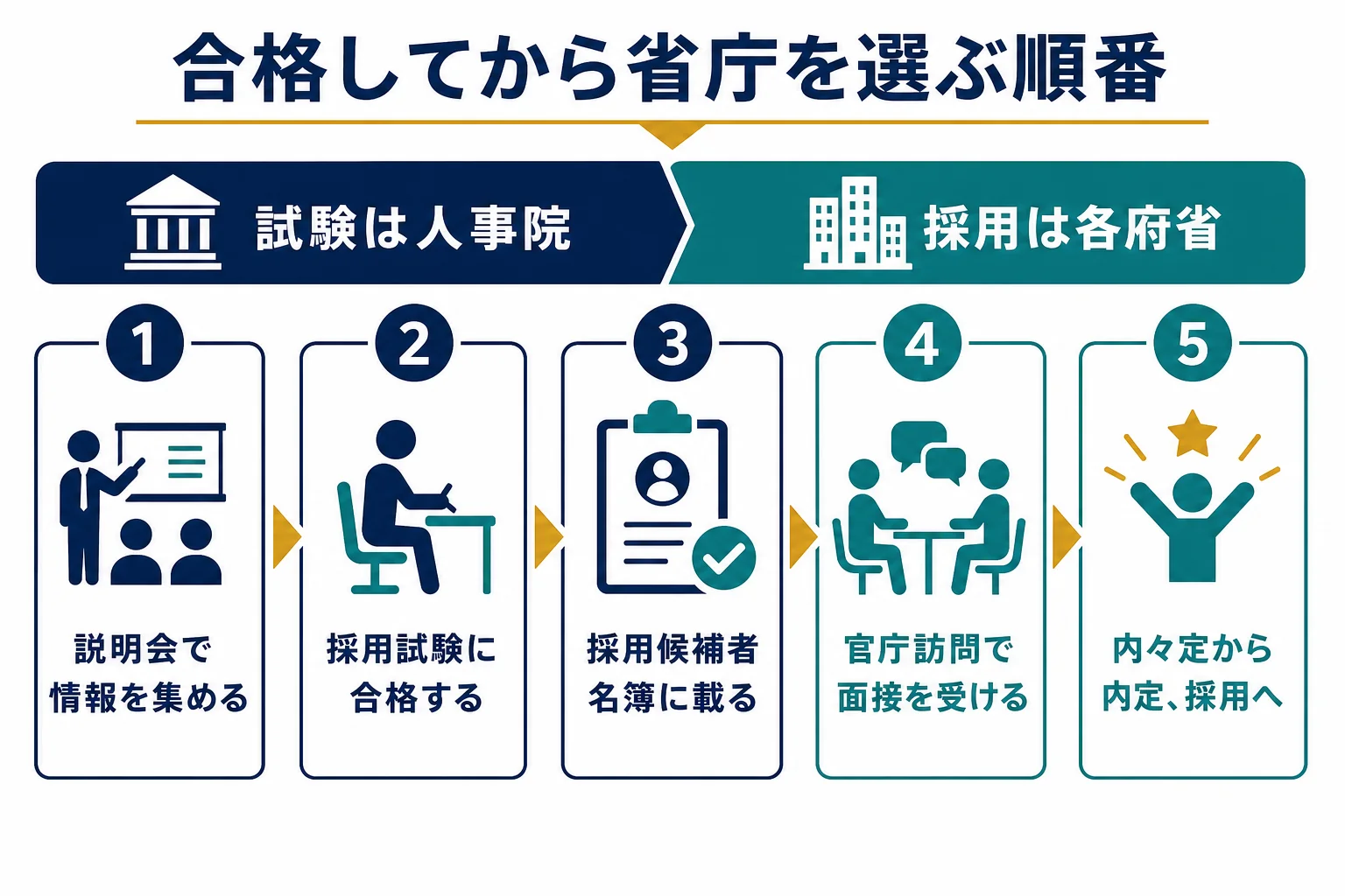 国家公務員試験に合格してから官庁訪問で省庁を選ぶまでの順番の図解