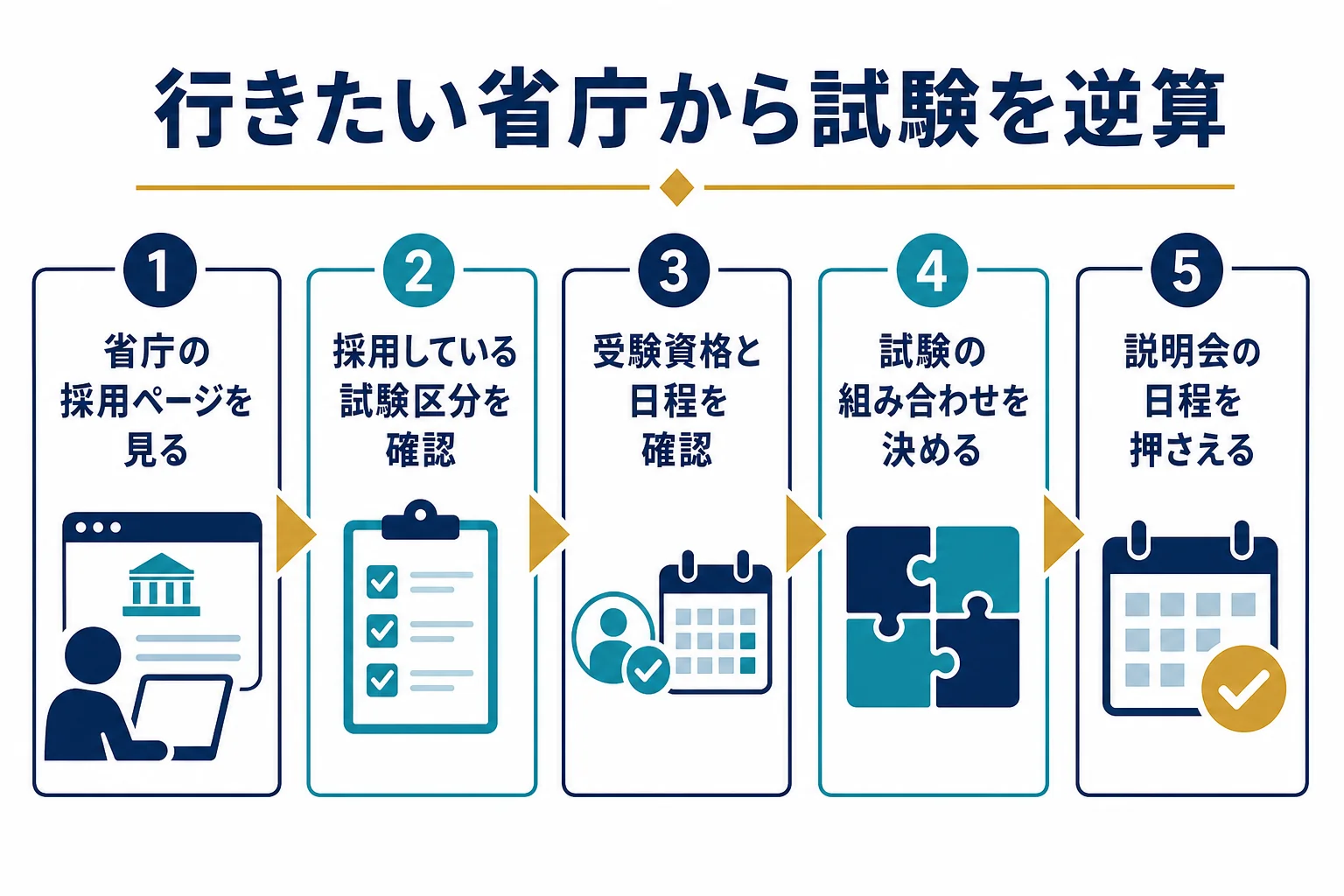 行きたい省庁から受ける試験を逆算する手順の図解